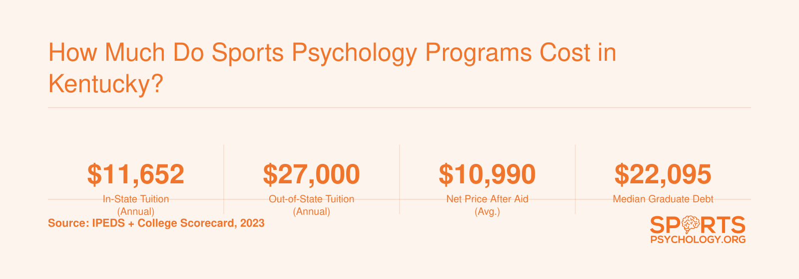 Western Kentucky University sports psychology costs: $11,652 in-state tuition, $27,000 out-of-state, $10,990 net price after aid, and $22,095 median graduate debt