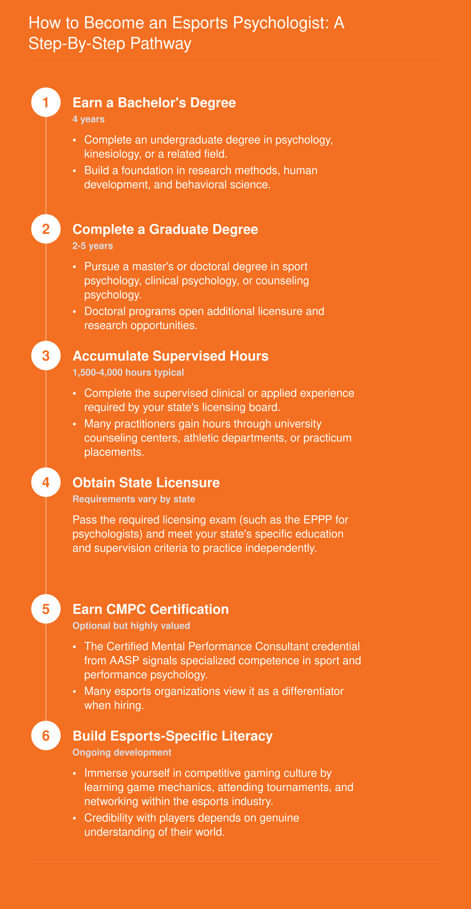 Six-step credentialing pathway from bachelor's degree through licensure, CMPC certification, and esports-specific literacy for aspiring esports psychologists