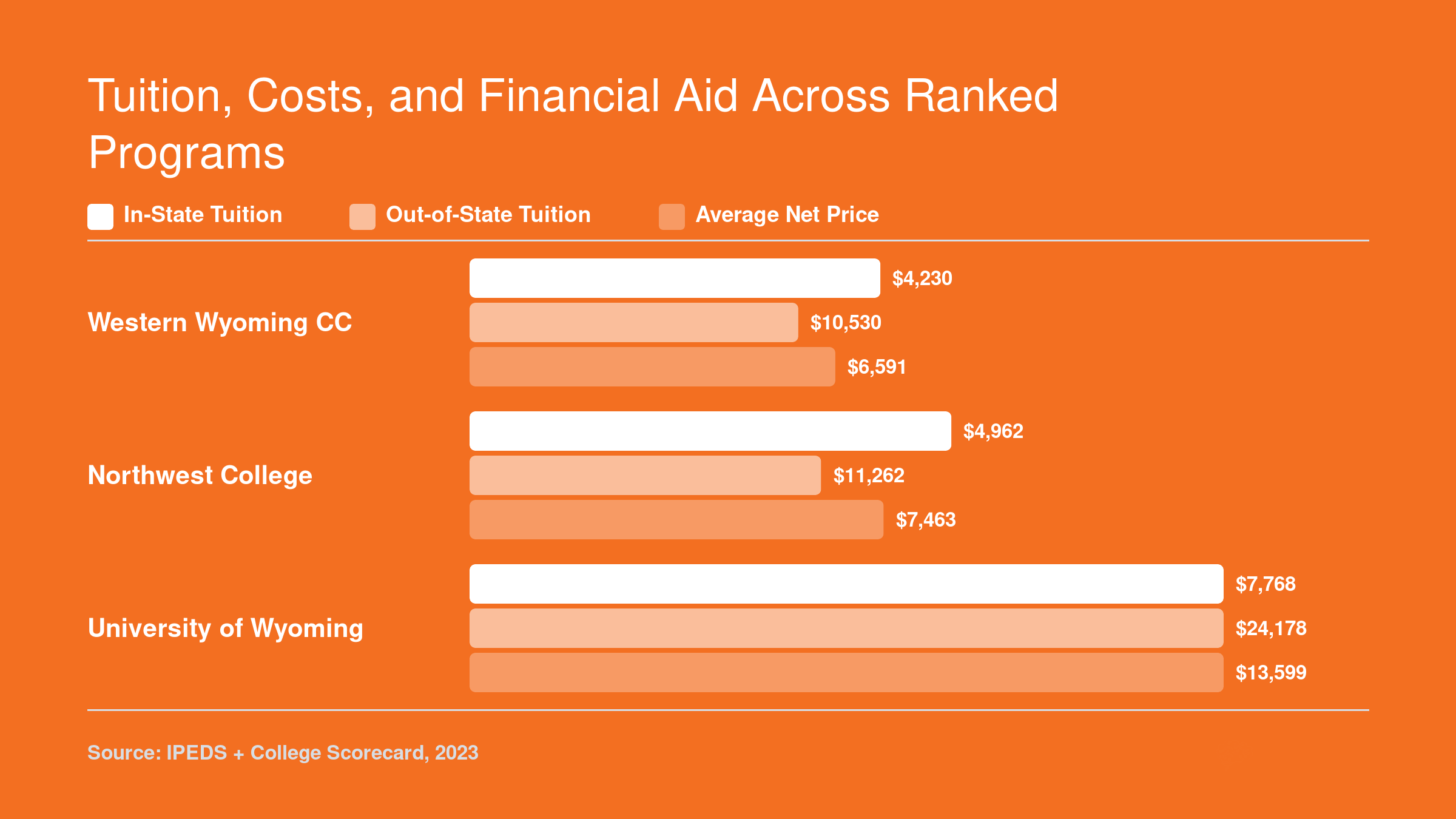 In-state tuition, out-of-state tuition, and average net price compared across Western Wyoming CC, Northwest College, and University of Wyoming