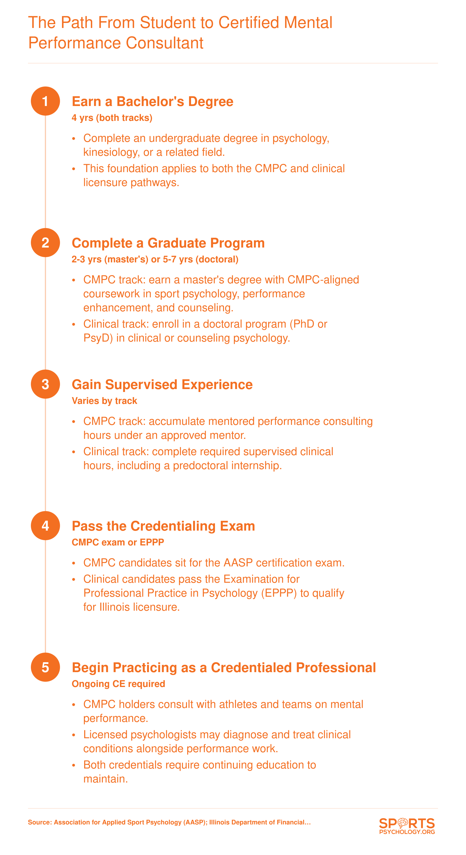 Step-by-step credentialing ladder showing two tracks: CMPC certification in five steps and clinical psychology licensure in five steps
