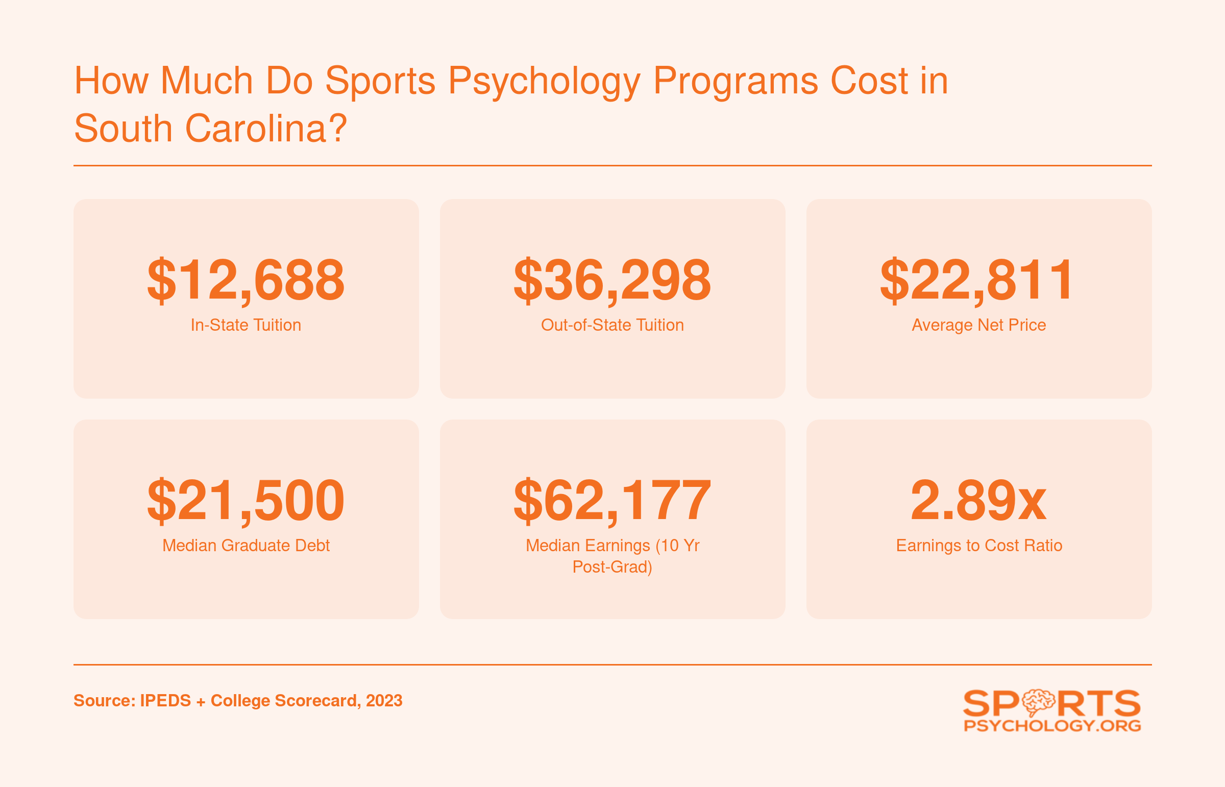 Cost and earnings snapshot for the University of South Carolina sports psychology program, including tuition, net price, median debt, and median earnings