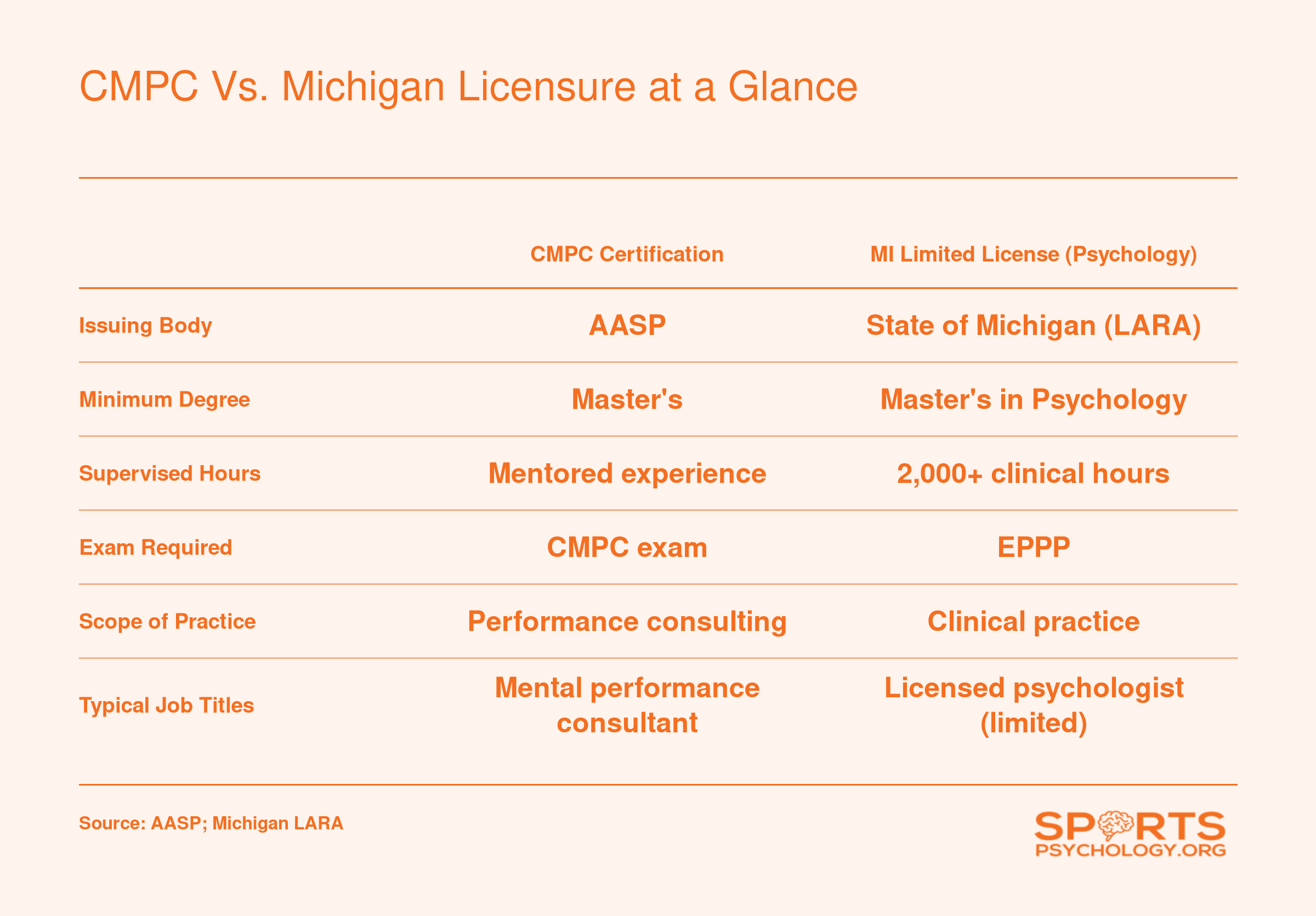Side-by-side comparison of CMPC certification and Michigan Master's Limited License across degree, supervised hours, exam, and scope of practice