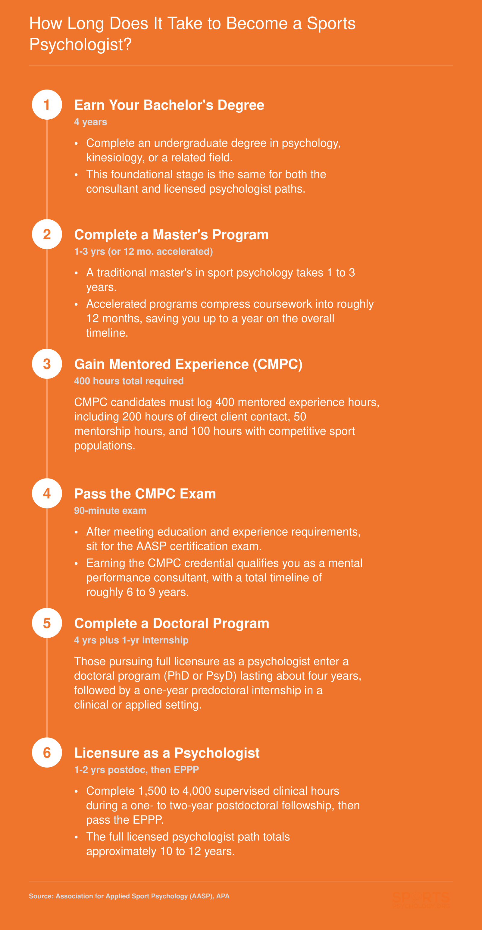Step-by-step timeline showing 6 to 12 years needed to become a sports psychologist depending on consultant or licensure path