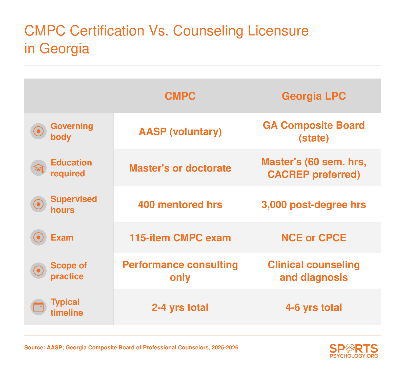 Side-by-side comparison of AASP CMPC certification and Georgia LPC licensure across education, supervised hours, exam, scope, and timeline