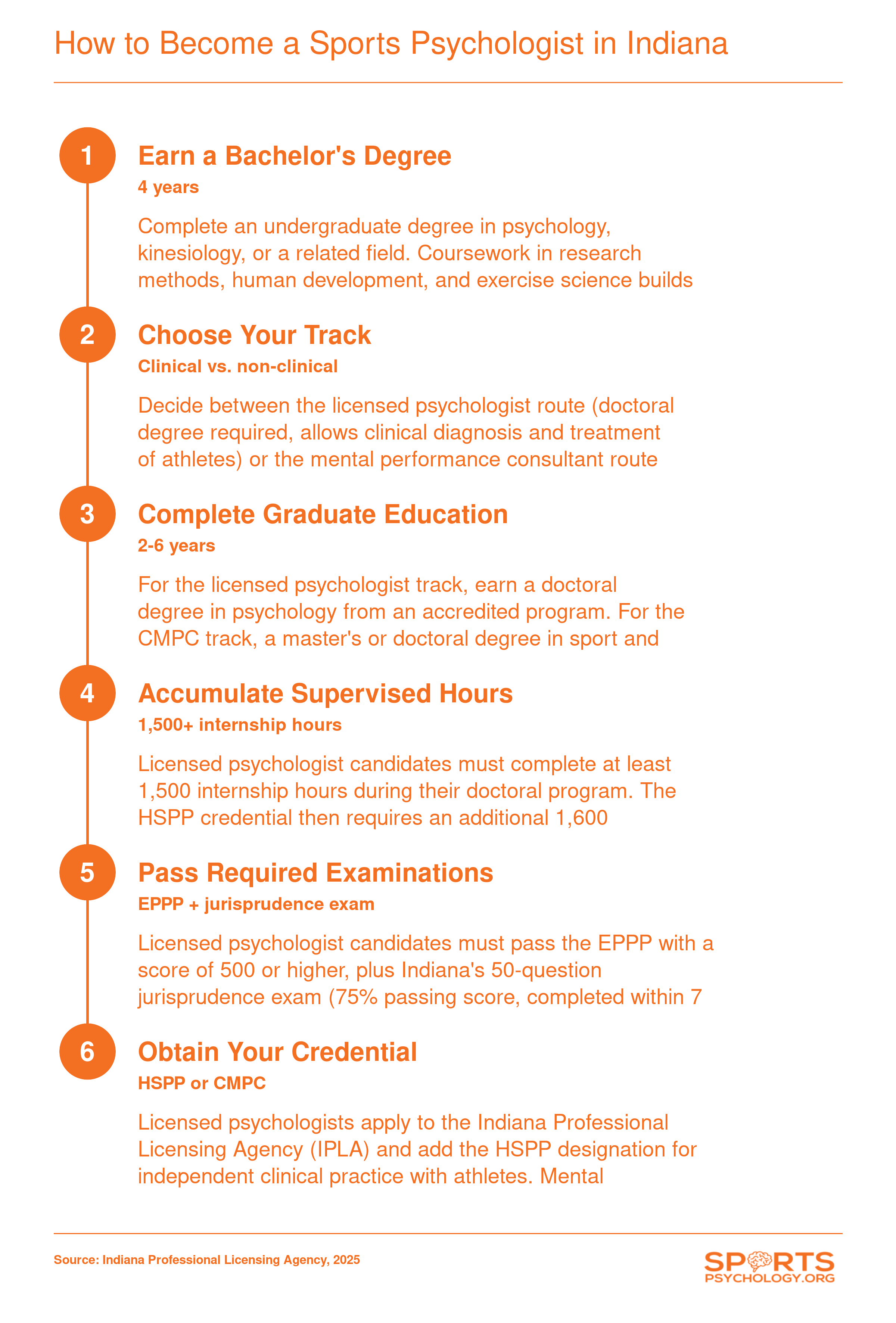Six-step credentialing pathway from bachelor's degree through Indiana HSPP licensure or CMPC certification for sports psychologists