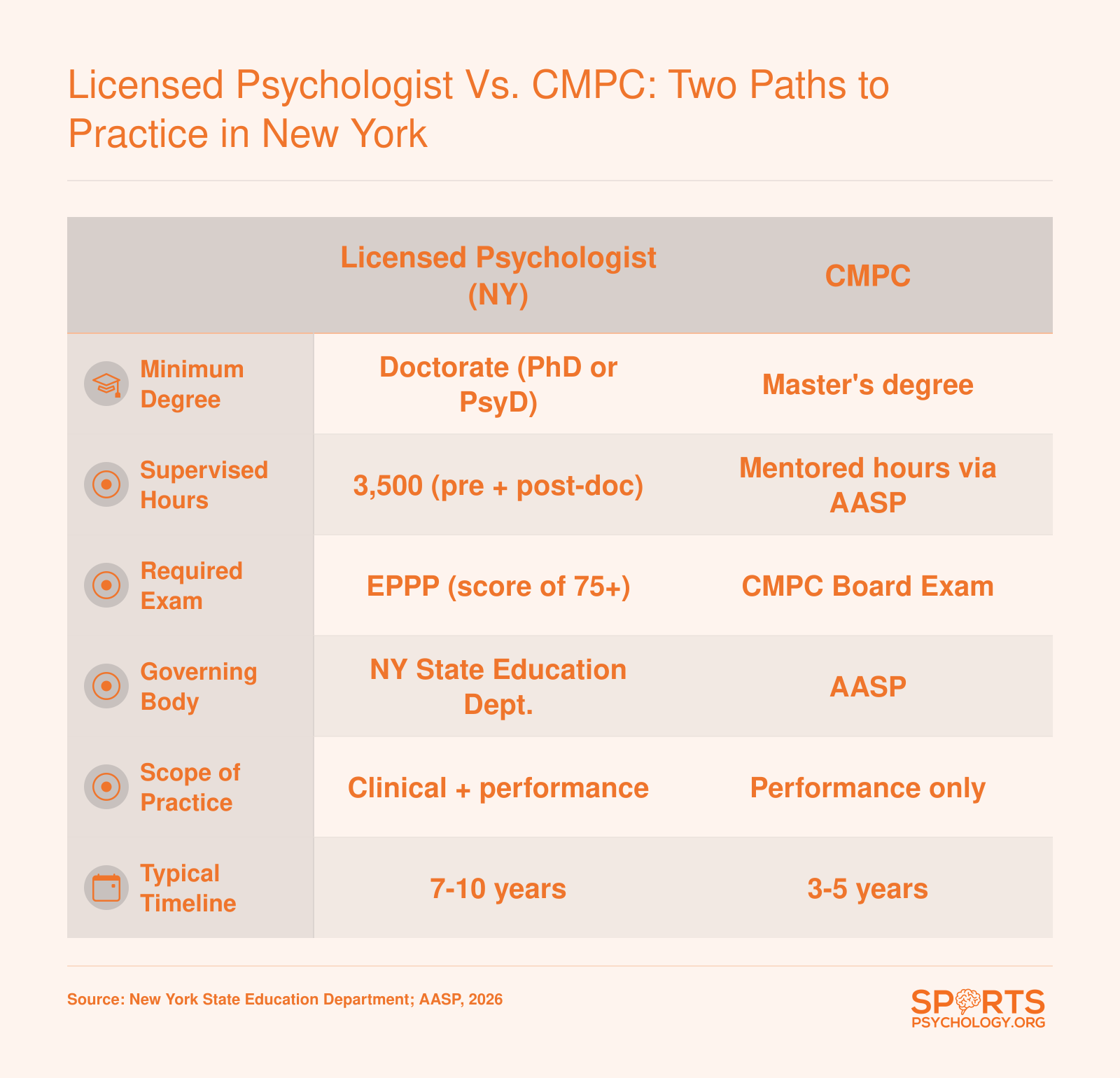 Side-by-side comparison of New York licensed psychologist requirements (doctorate, 3,500 supervised hours, EPPP exam) versus CMPC credentials (master's, AASP mentored hours, board exam)
