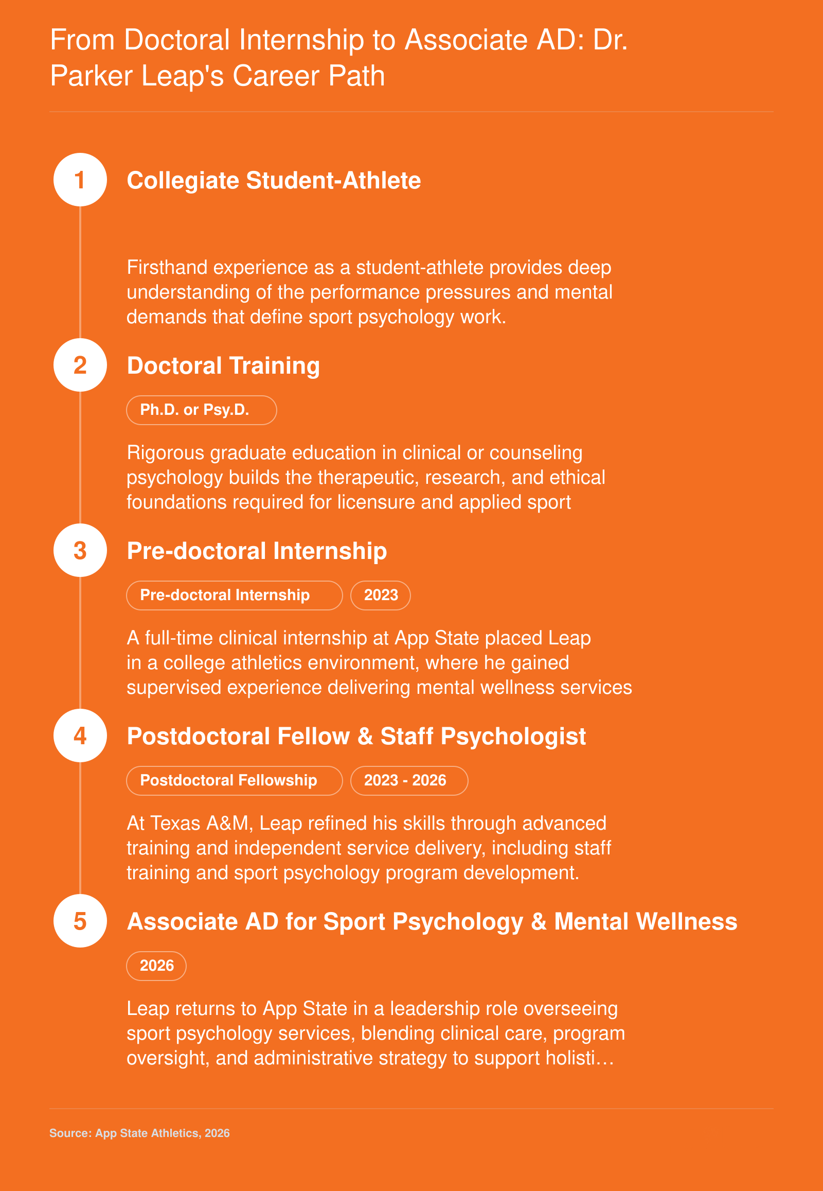 Dr. Parker Leap's career progression from student-athlete to Associate AD for Sport Psychology, through doctoral training, internship, and postdoctoral fellowship.
