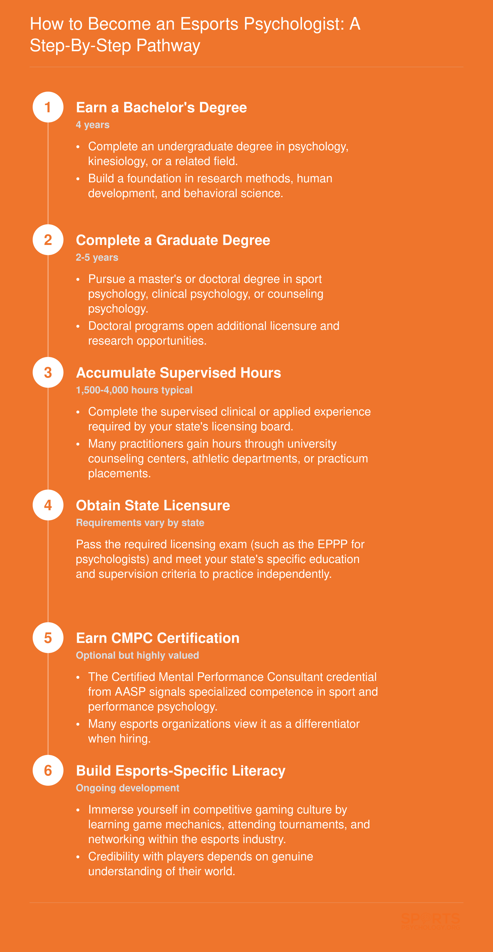 Six-step credentialing pathway from bachelor's degree through licensure, CMPC certification, and esports-specific literacy for aspiring esports psychologists
