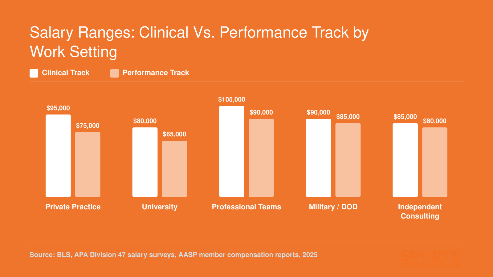 Grouped bar chart comparing approximate salary midpoints for clinical and performance sport psychologists across five work settings including private practice, universities, pro teams, military, and consulting