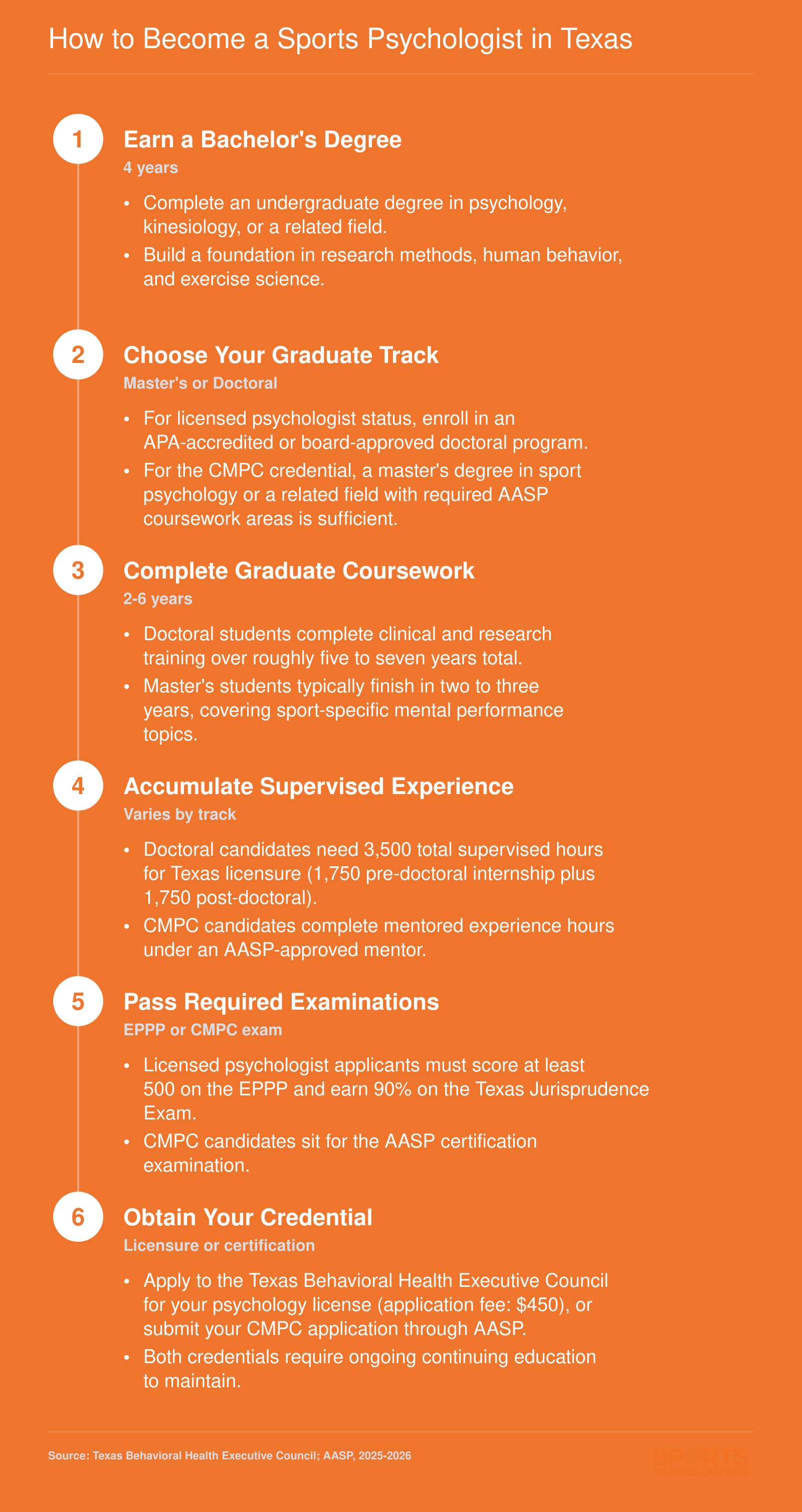 Six-step pathway from bachelor's degree through doctoral or master's program to Texas licensure or CMPC certification for sports psychologists