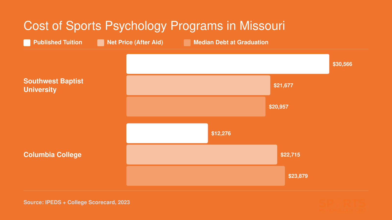 Comparison of tuition, net price, and median graduate debt at Southwest Baptist University and Columbia College for sports psychology programs