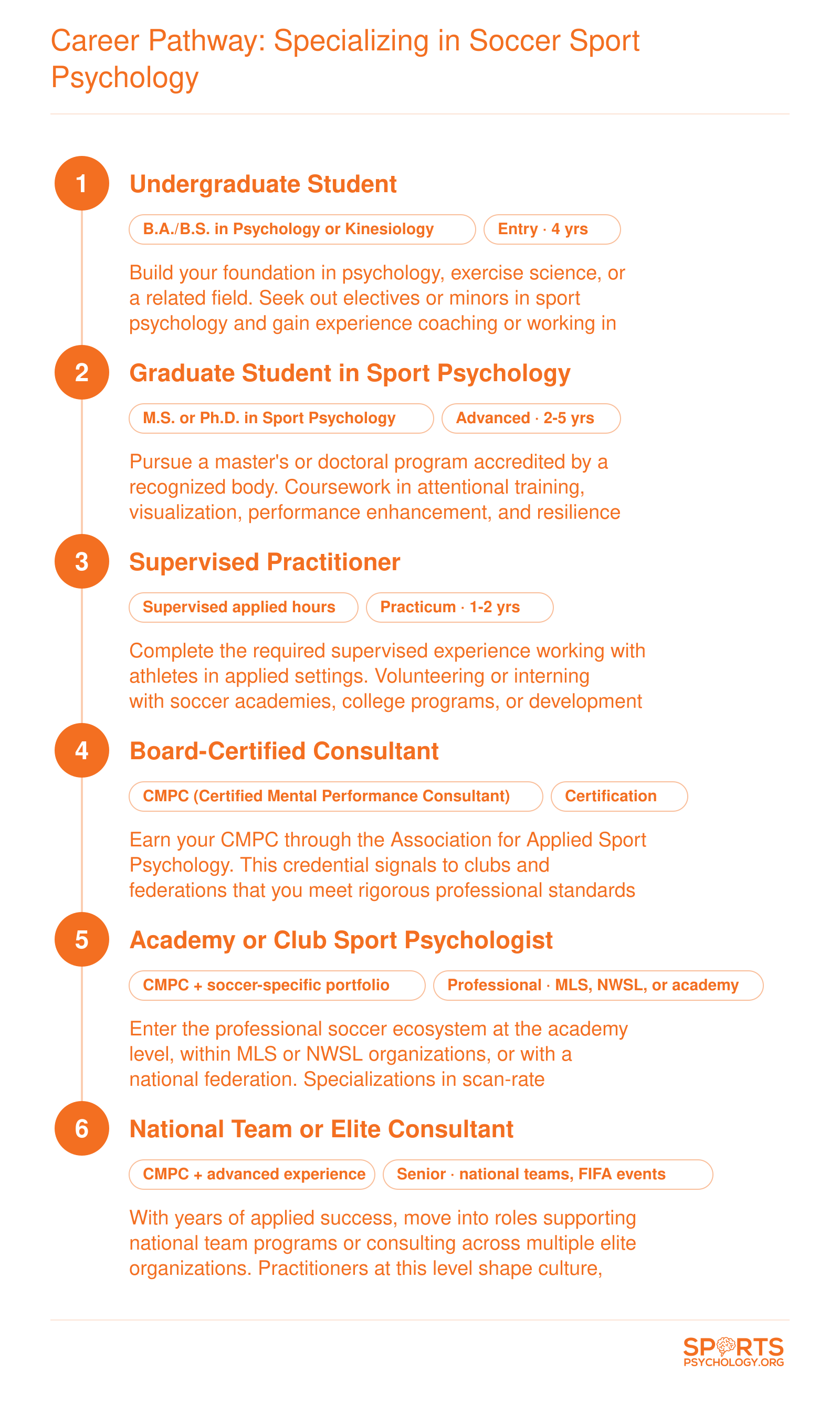 Career Pathway: Specializing in Soccer Sport Psychology