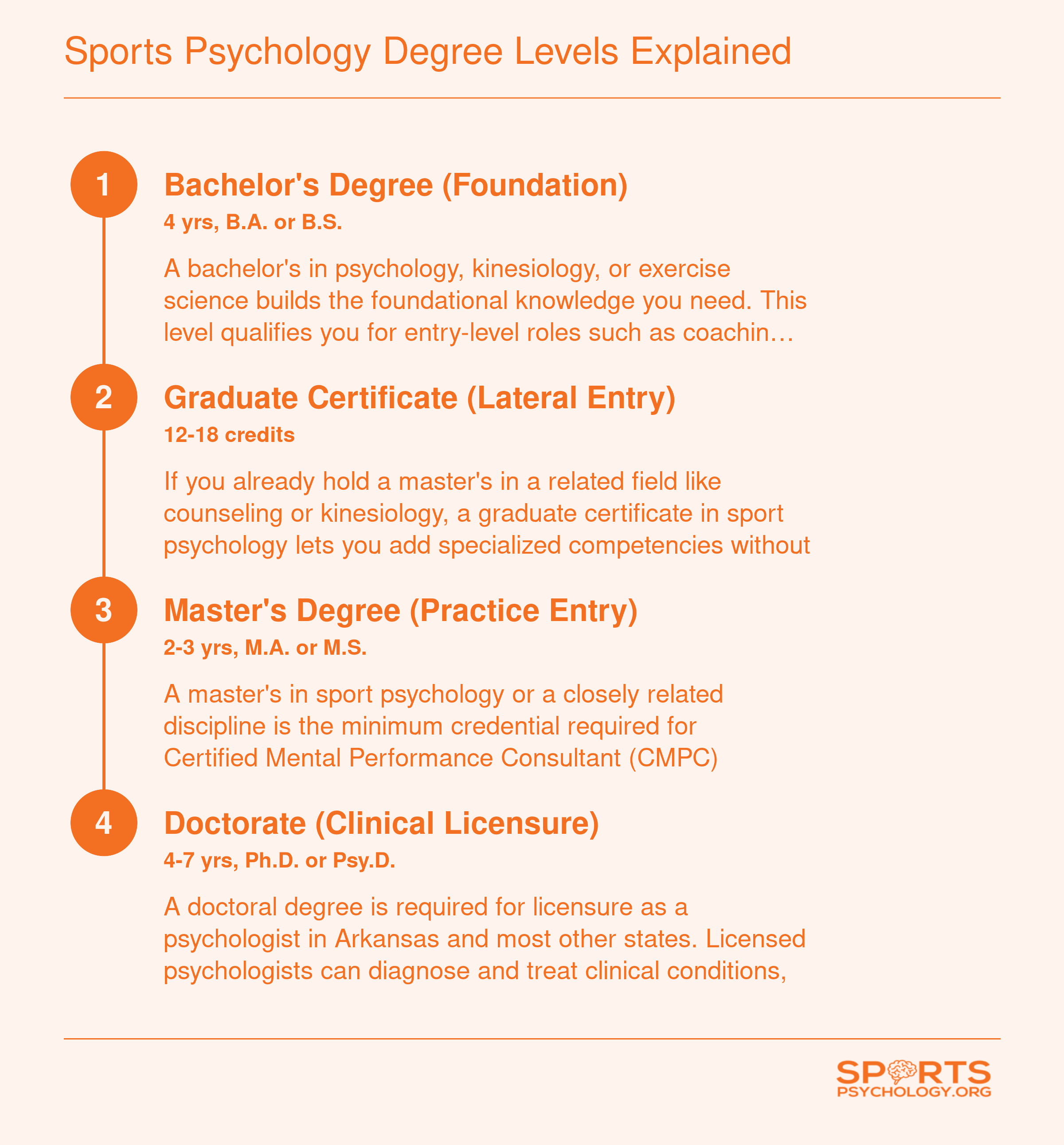 Four-step educational pathway from bachelor's degree through graduate certificate, master's, and doctorate in sports psychology