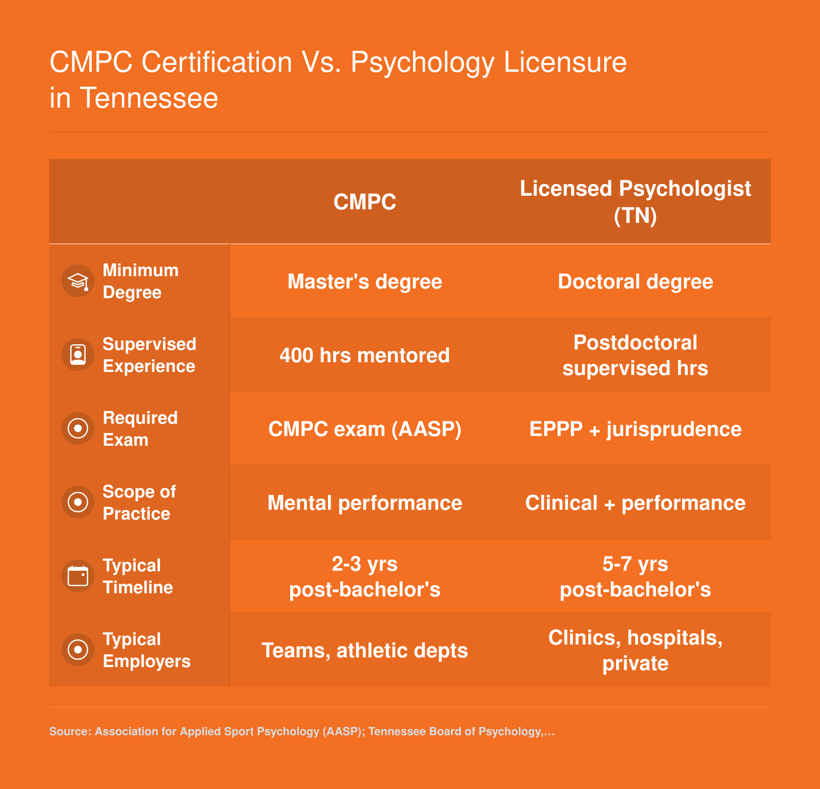 Side-by-side comparison of CMPC certification and Tennessee psychology licensure across degree, supervision, exam, scope, timeline, and employer categories