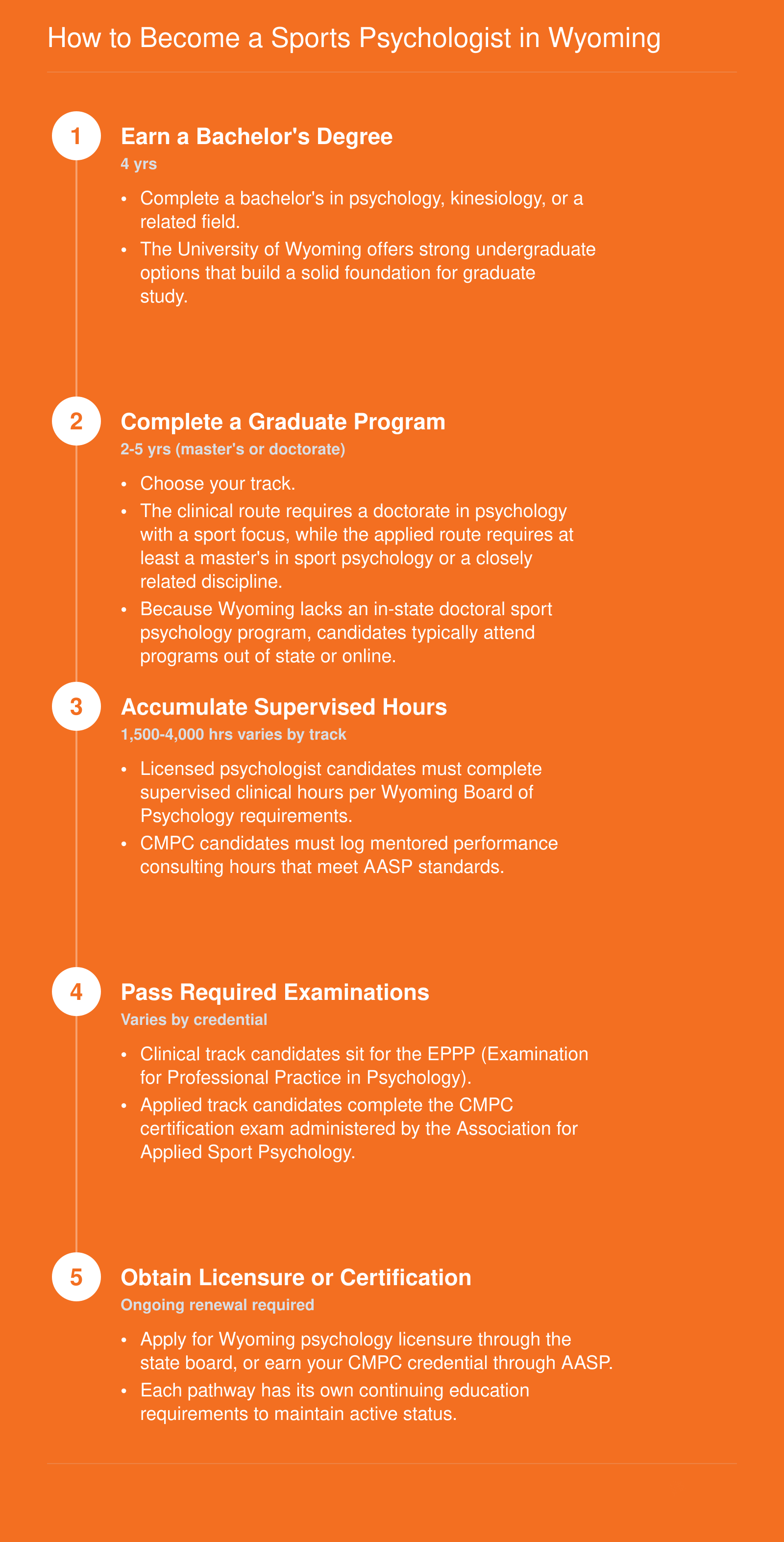 Five-step career pathway from bachelor's degree through licensure or CMPC certification for sports psychologists in Wyoming