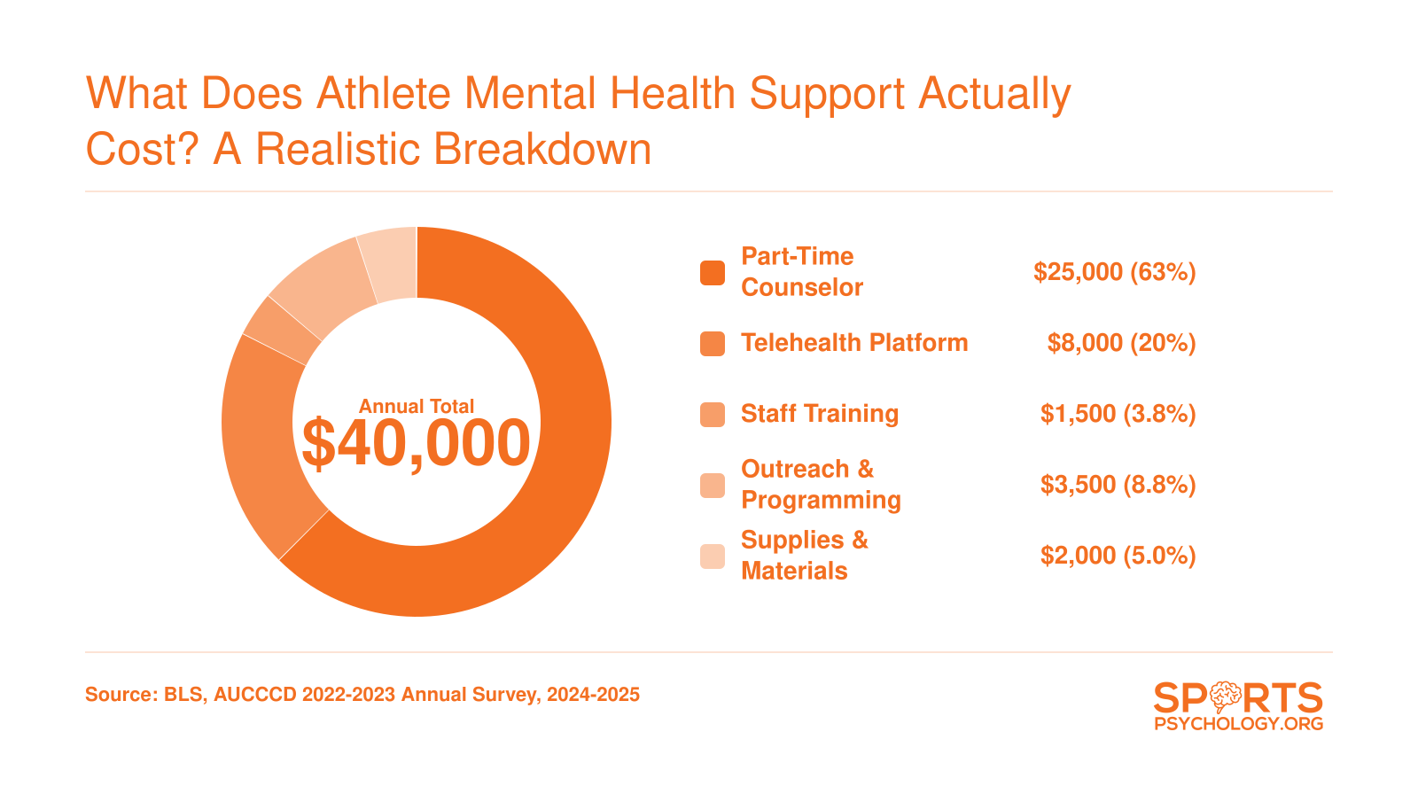 Estimated annual cost of roughly $40,000 for athlete mental health support at a small college, split across five budget categories
