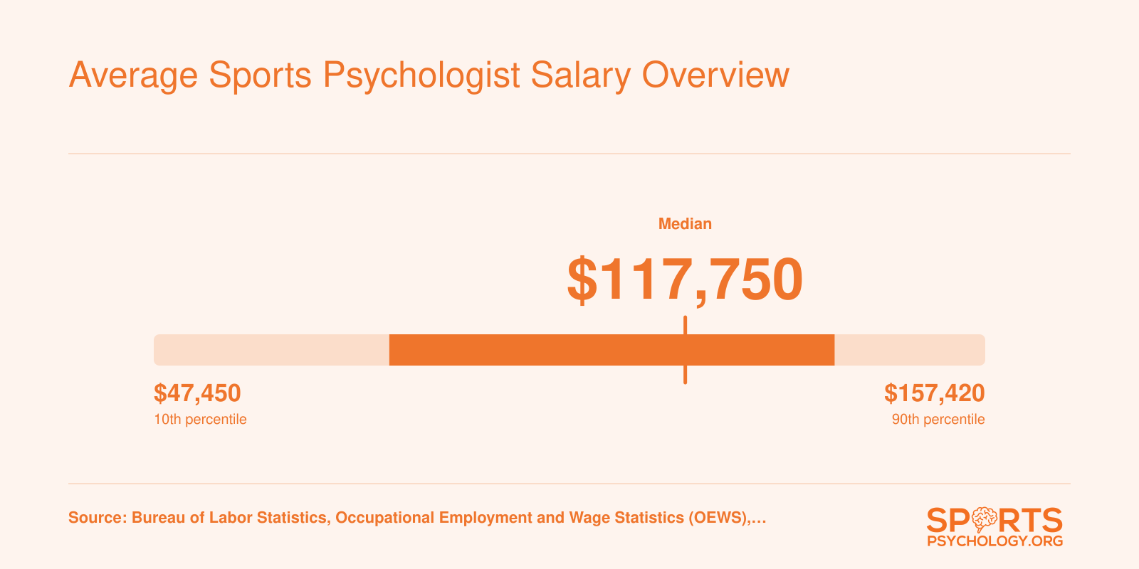 Sports psychologist salary range from $47,450 at the 10th percentile to $157,420 at the 90th percentile, with a median of $117,750 based on 2023 BLS data
