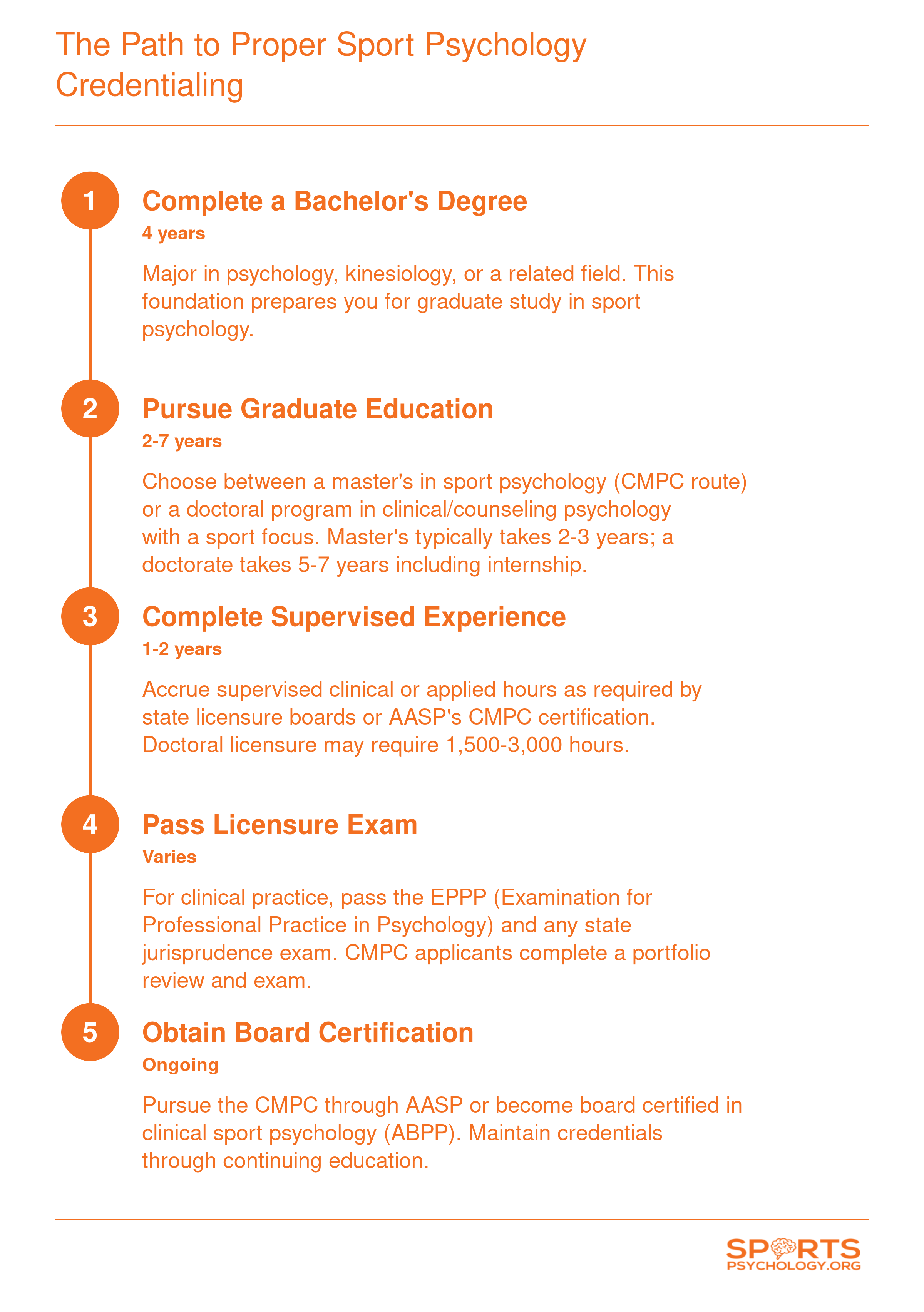Credentialing pathway for sport psychologists: bachelor's degree, graduate program, supervised hours, licensure, and board certification over 7-12 years.
