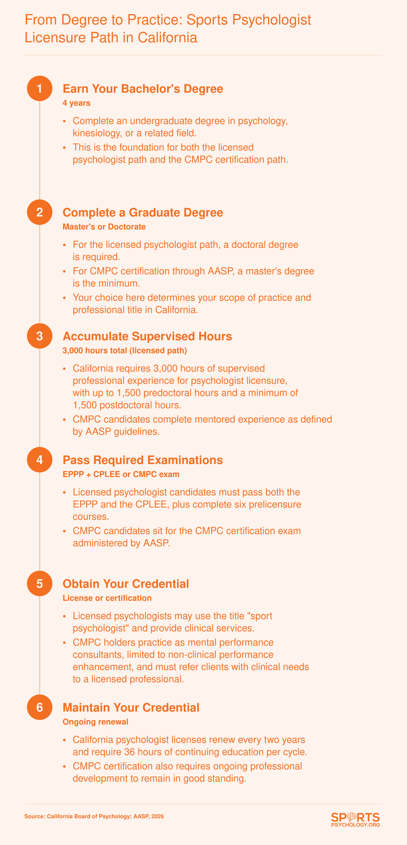 Six-step credentialing ladder from bachelor's degree through California psychologist licensure or CMPC certification, including supervised hours and exams