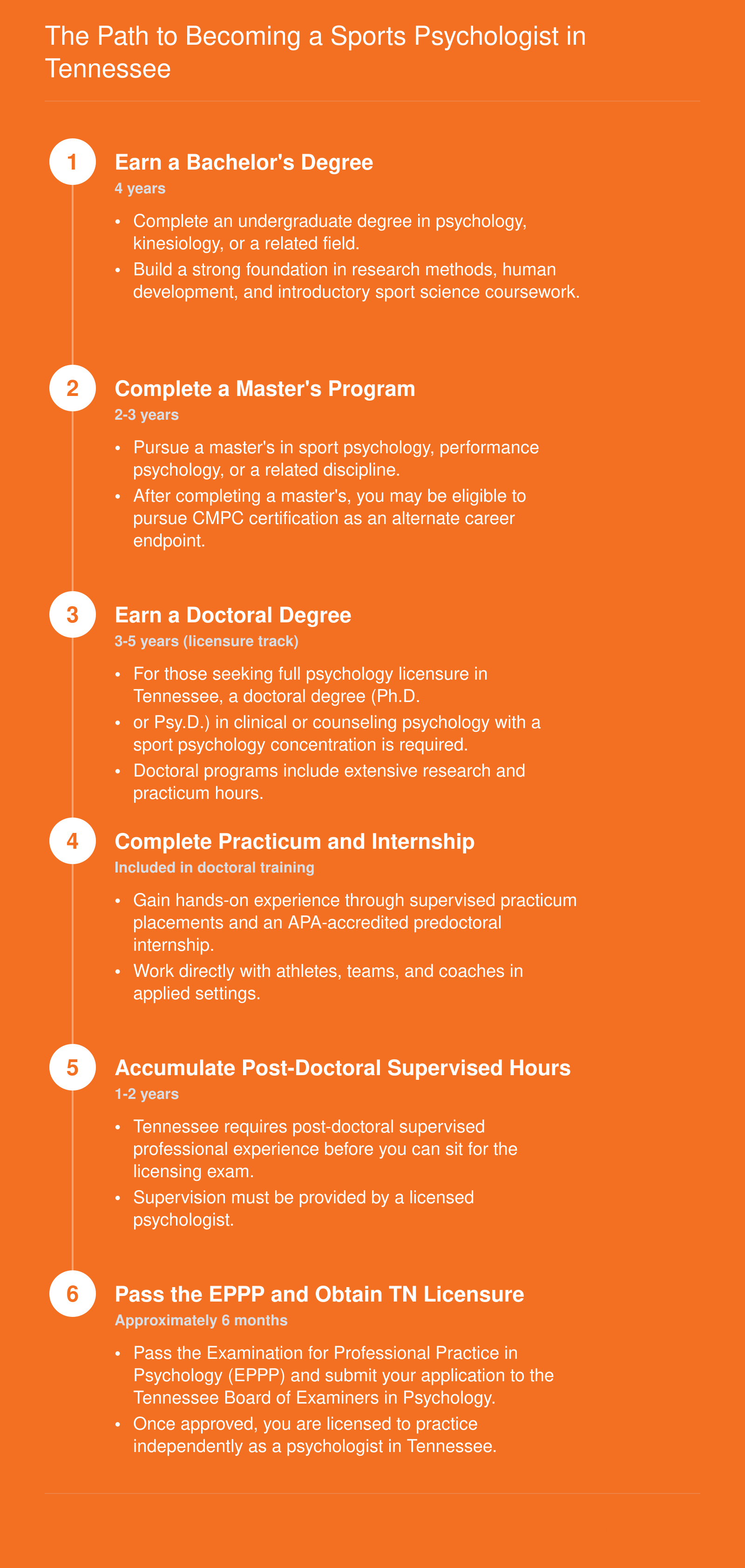 Six-step credentialing ladder from bachelor's degree through Tennessee licensure or CMPC certification, spanning approximately 10 to 12 years total