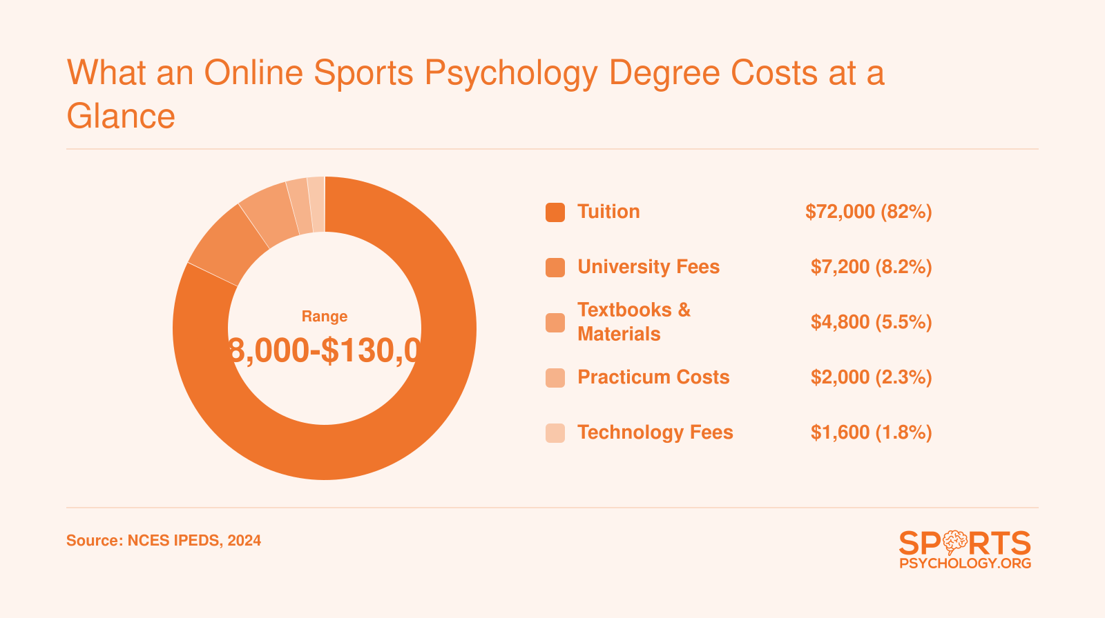 Cost breakdown of a 120-credit online sports psychology bachelor's degree showing tuition as the largest expense, followed by fees, textbooks, practicum costs, and technology fees
