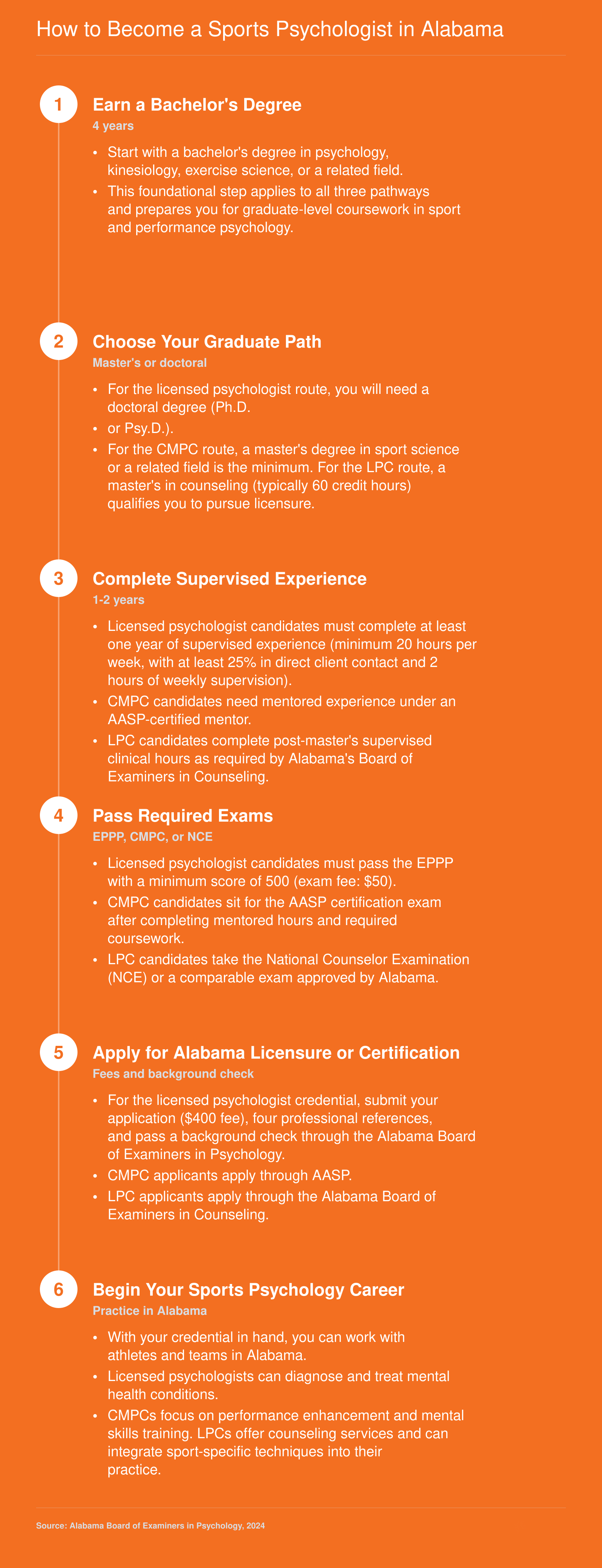 Step-by-step credentialing pathways to become a sports psychologist in Alabama, covering doctoral, master's, and counseling routes