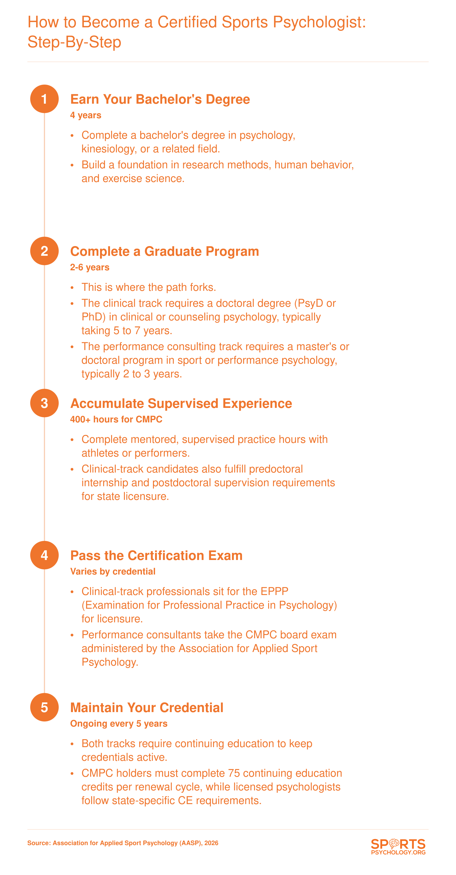 Five-step credentialing sequence from bachelor's degree through continuing education, showing the fork between clinical licensure (7 to 10 years) and CMPC consulting (3 to 5 years) tracks