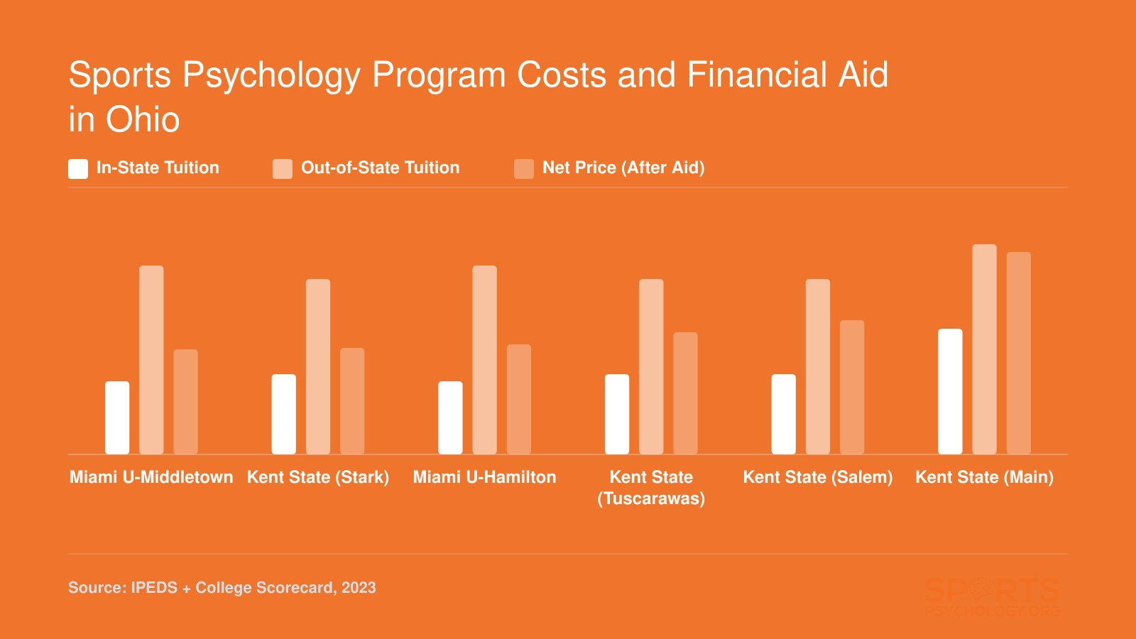 Net price after aid at Ohio sports psychology schools ranges from $10,809 to $20,787, with in-state tuition from $8,211 to $12,920