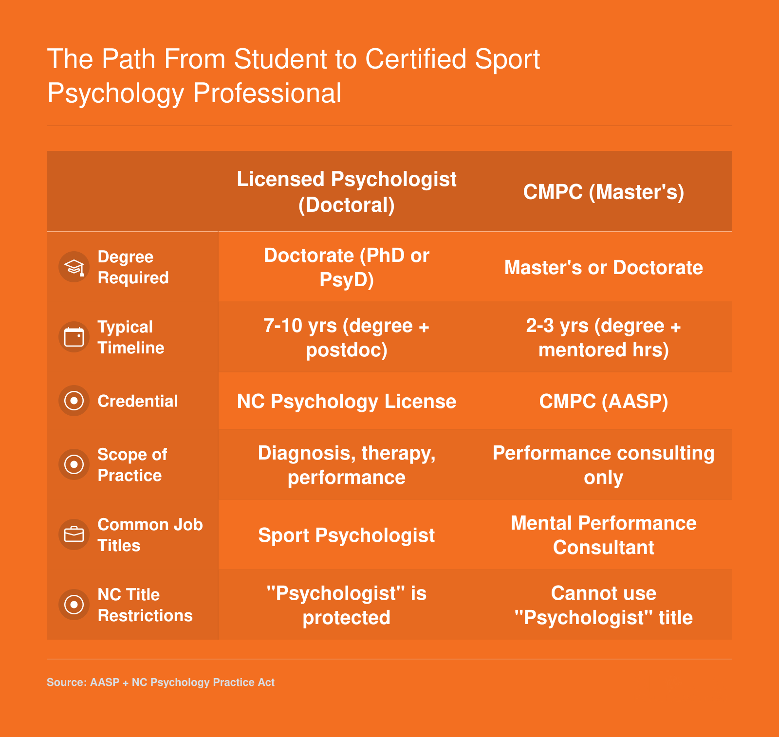 Side-by-side comparison of the doctoral Licensed Psychologist path and the master's level CMPC path, covering degree, timeline, credential, scope, titles, and NC title restrictions.