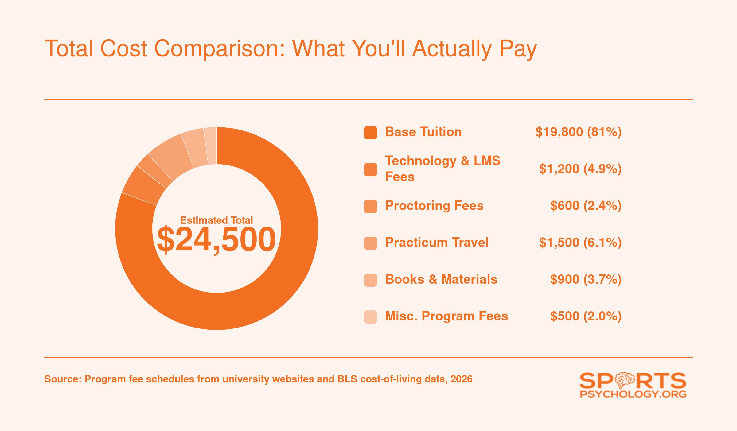 Typical online sports psychology master's degree total cost of roughly $24,500 broken into tuition, technology fees, proctoring, practicum travel, books, and miscellaneous fees
