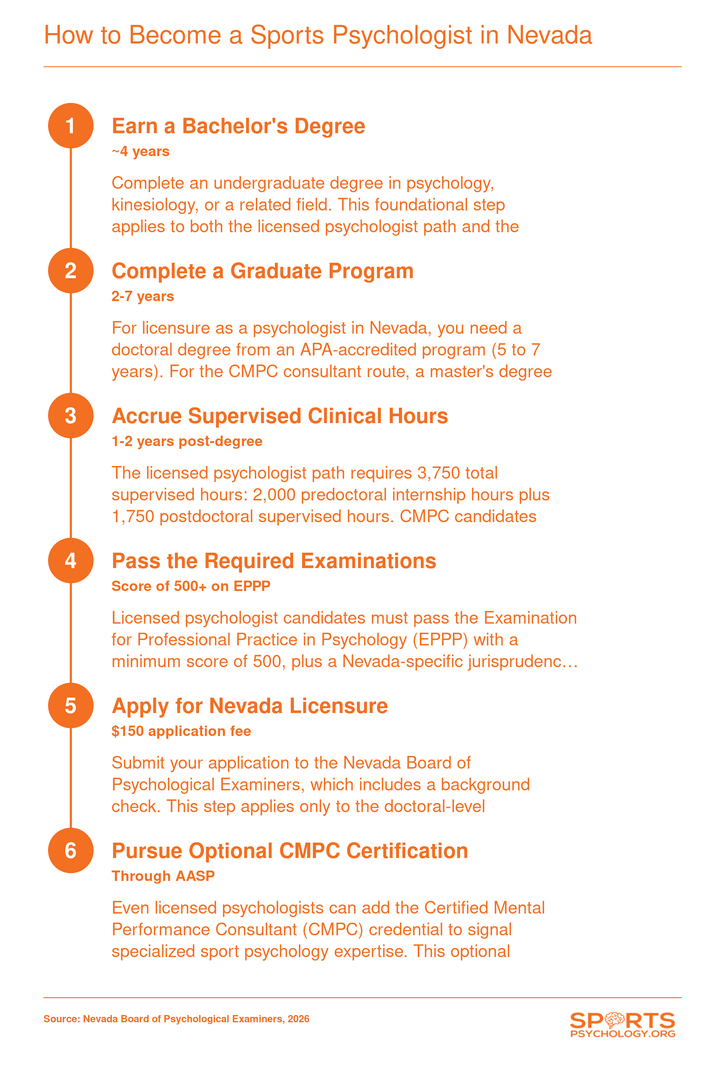 Six-step credentialing ladder from bachelor's degree through Nevada licensure or CMPC certification for sports psychologists