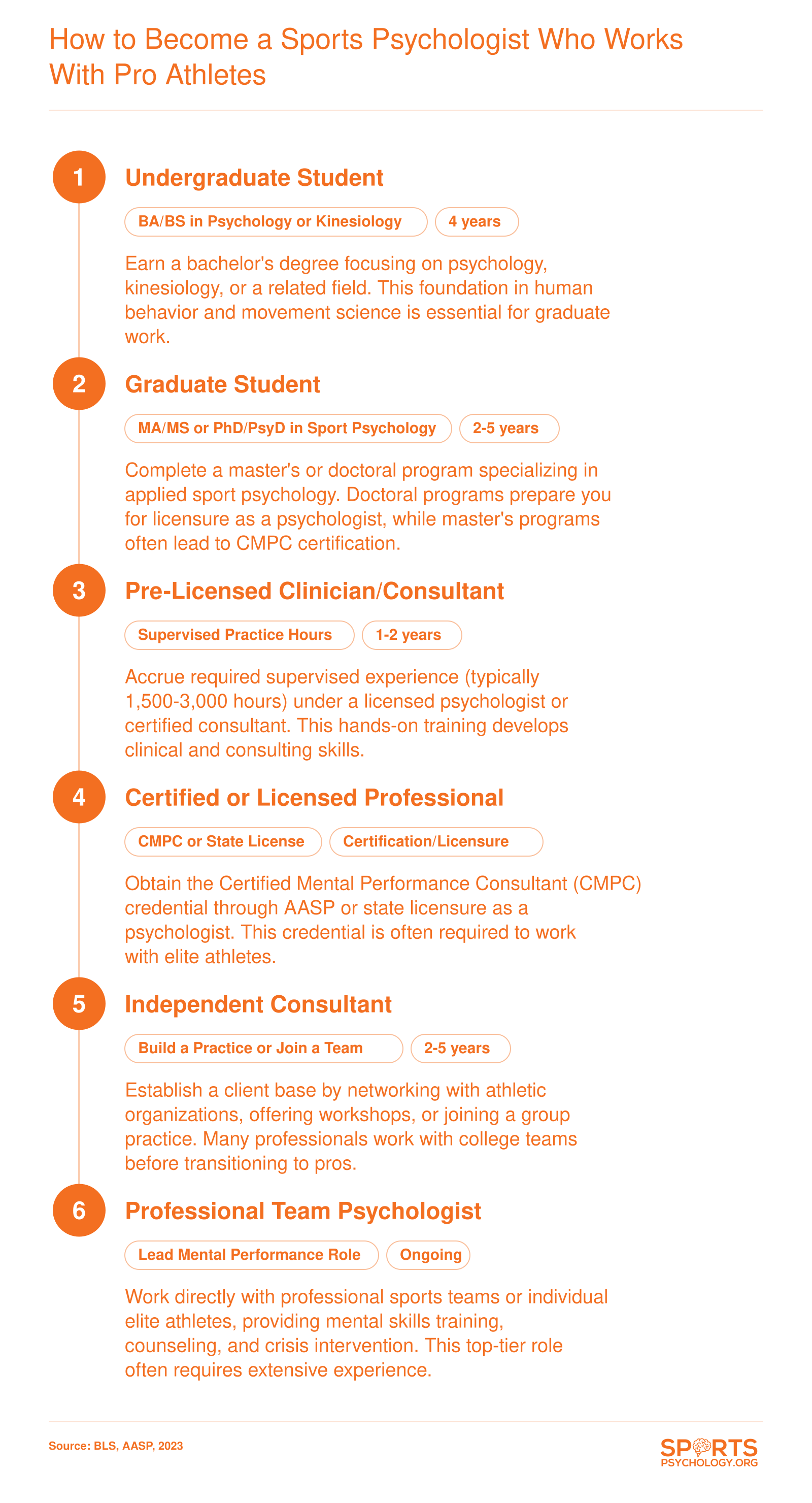 Career pathway from bachelor's degree to sports psychologist for professional athletes, spanning 8-12 years and requiring graduate education, supervised practice, and CMPC certification or licensure