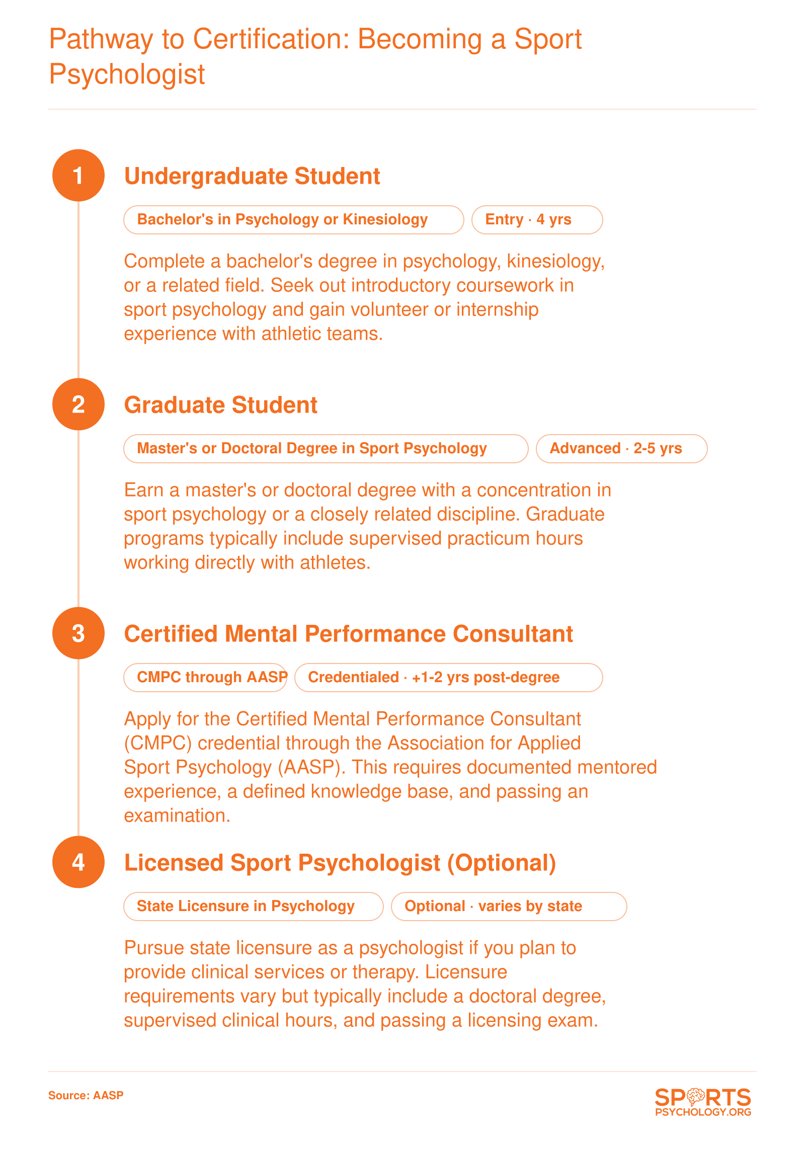 Four-step career pathway from bachelor's degree through CMPC certification and optional state licensure for sport psychologists