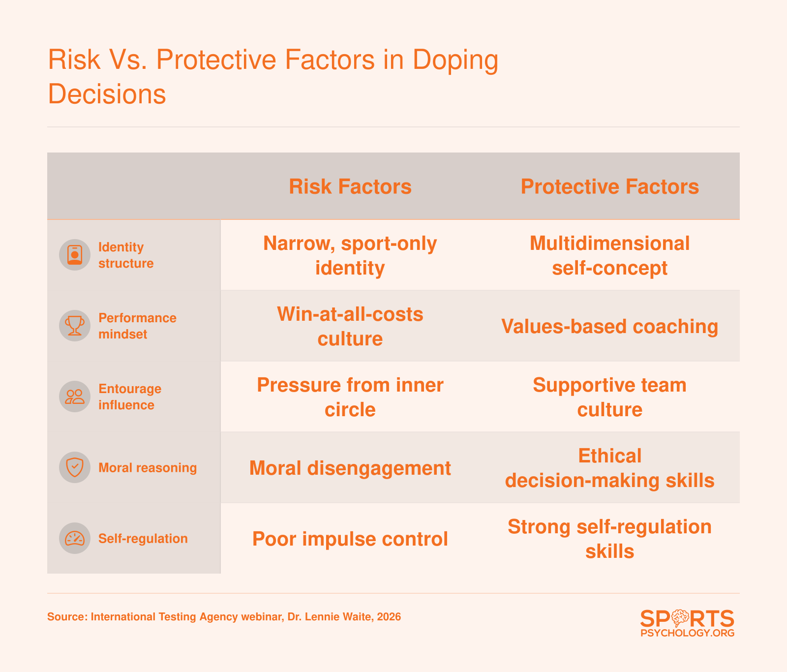 Comparison of five risk factors and five protective factors that influence athlete doping decisions, based on anti-doping psychology research