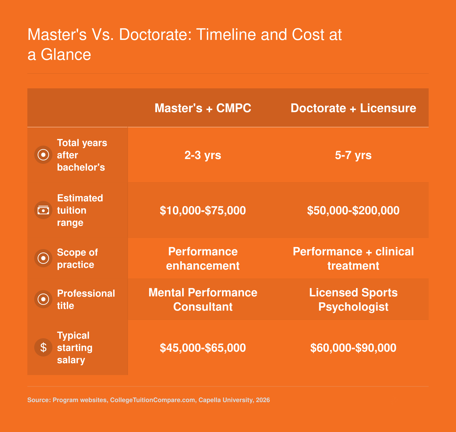Comparison of master's plus CMPC and doctoral plus licensure pathways across total years, tuition cost, scope of practice, title, and starting salary in 2026
