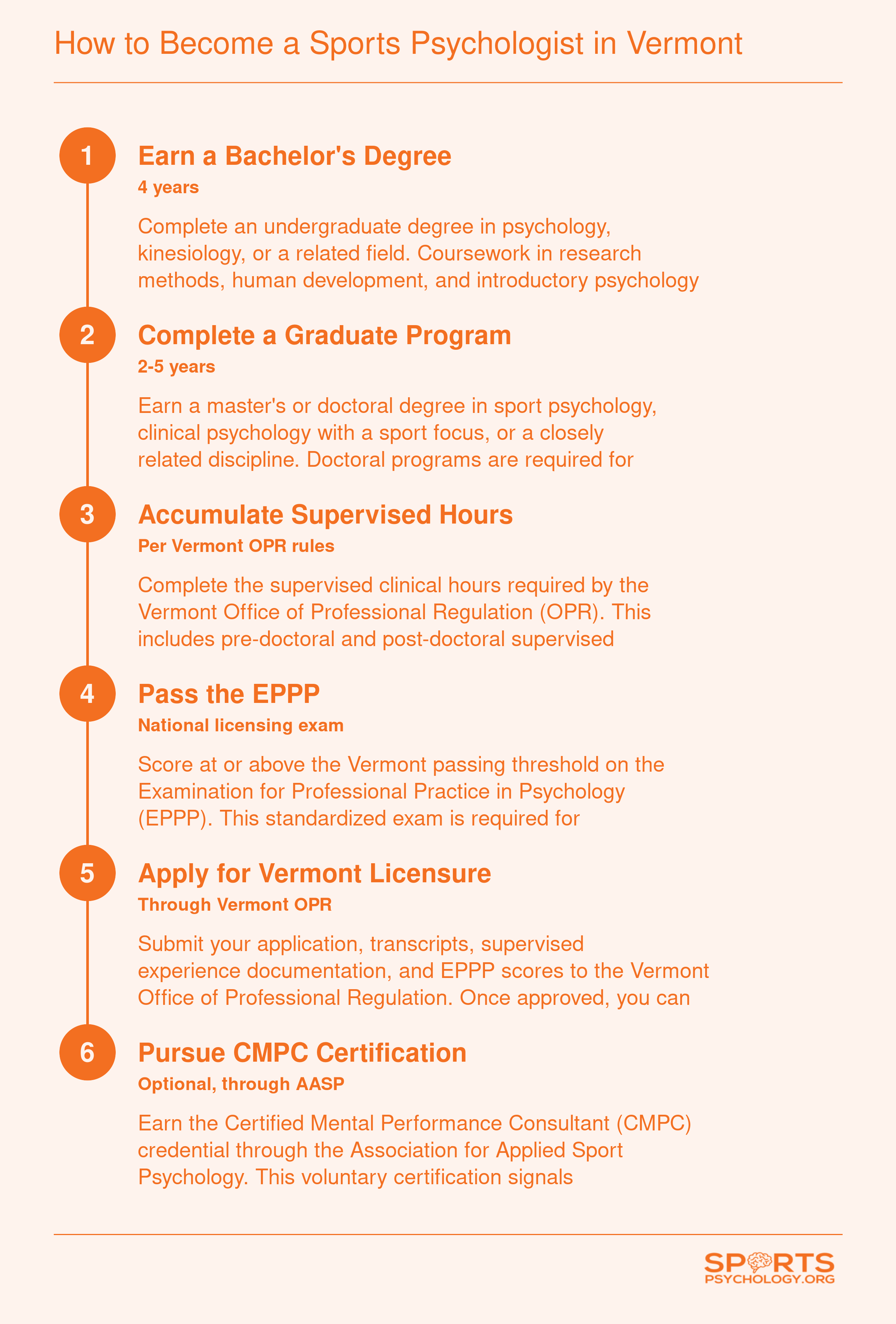 Six-step credentialing ladder from bachelor's degree to optional CMPC certification for becoming a sports psychologist in Vermont