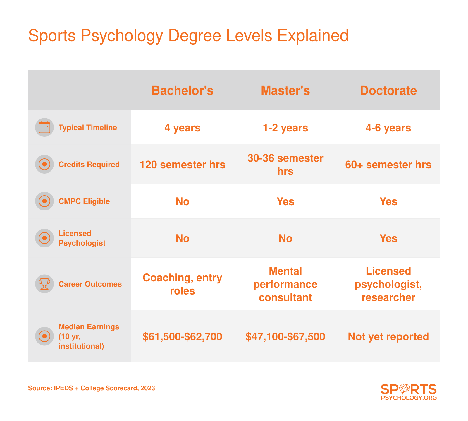 Comparison of bachelor's, master's, and doctorate sports psychology degrees across timeline, certification eligibility, and salary expectations