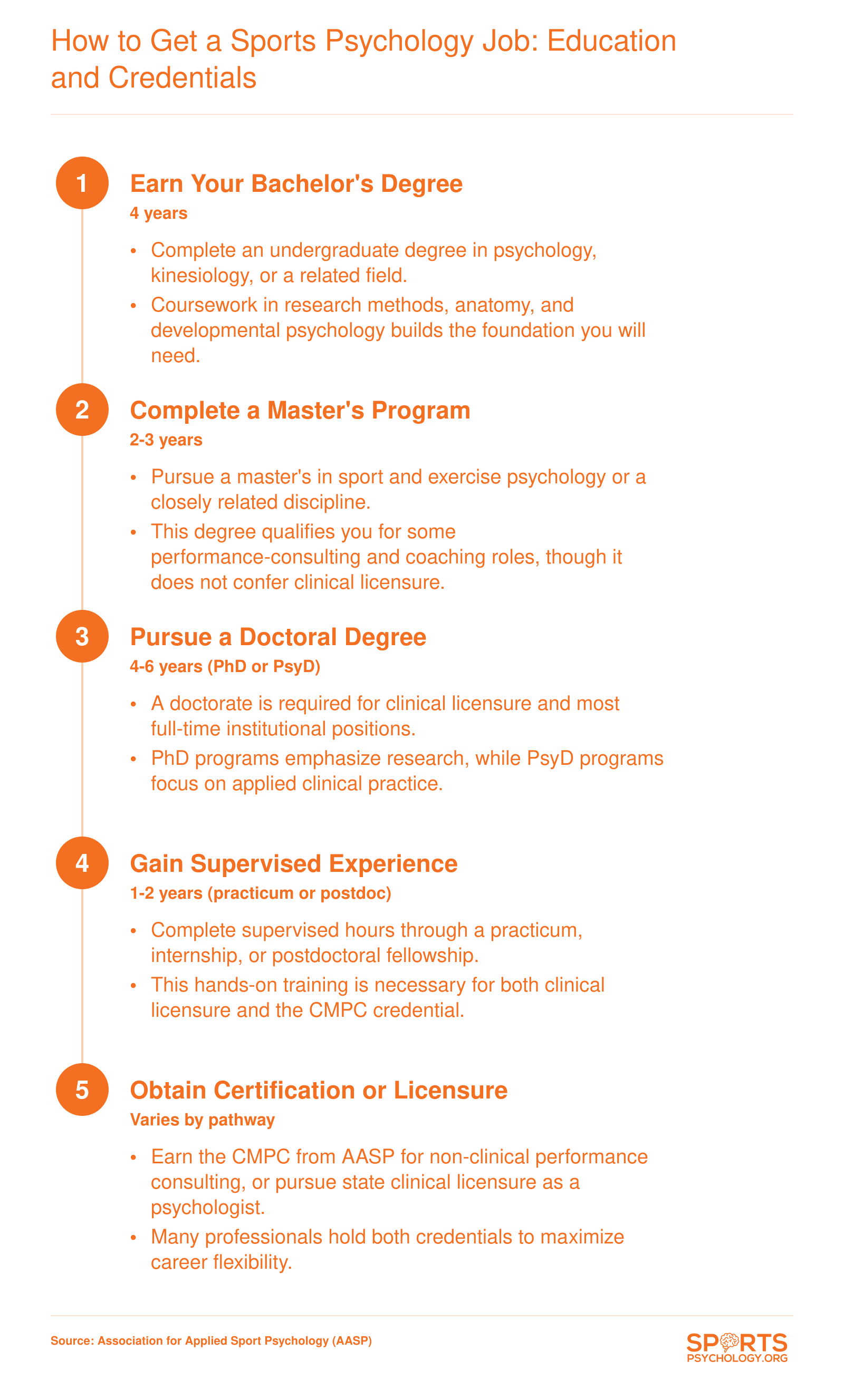 Five-step credentialing ladder from bachelor's degree through CMPC certification or clinical licensure for sports psychology careers