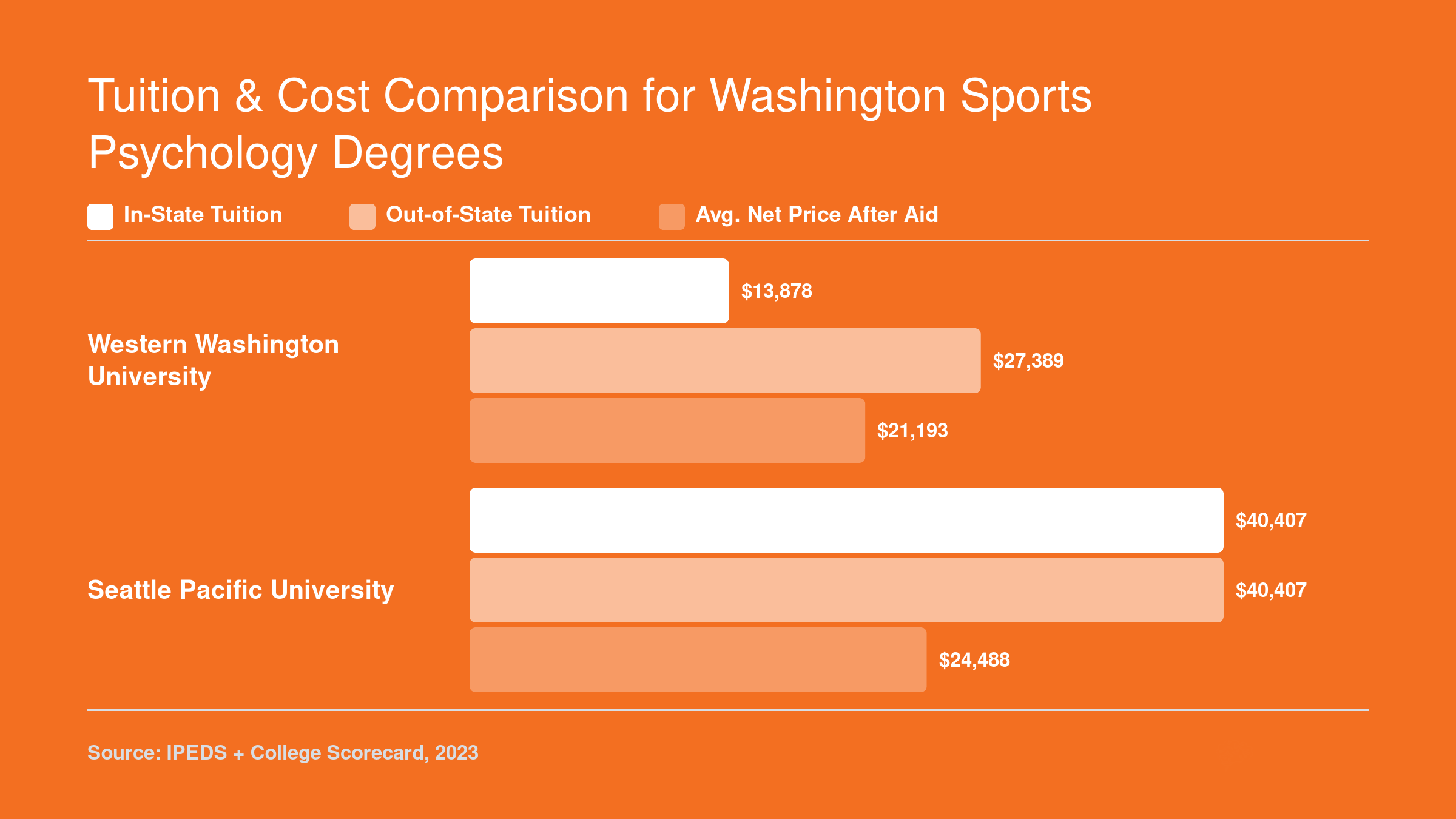 Tuition comparison showing Western Washington University at $13,878 in-state versus Seattle Pacific University at $40,407, with net prices of $21,193 and $24,488 respectively