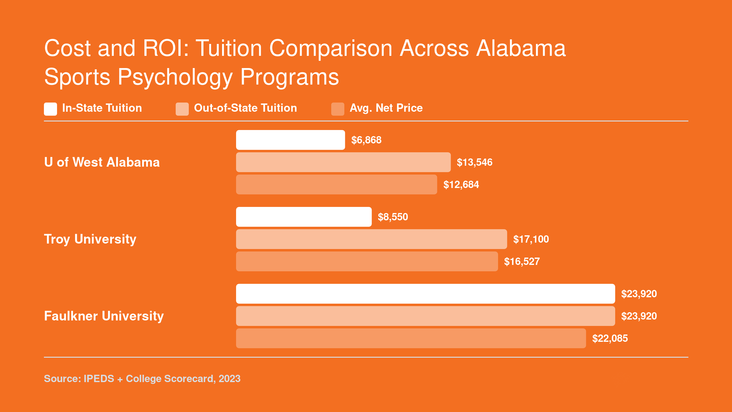 Grouped bar chart comparing in-state tuition, out-of-state tuition, and average net price at three Alabama sports psychology programs