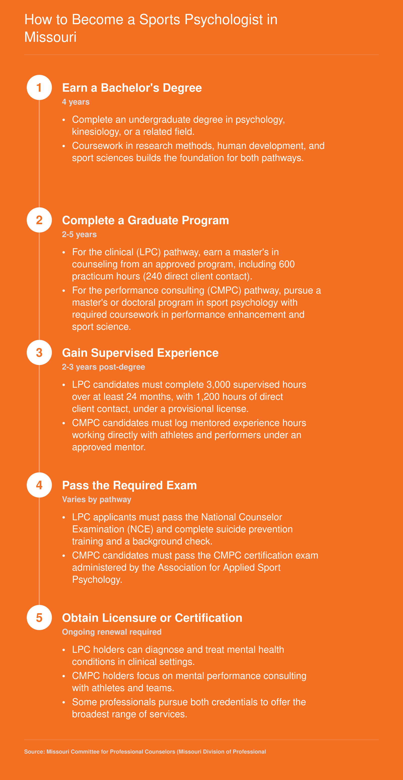 Five step pathway from bachelor's degree through licensure or certification to practice sports psychology in Missouri