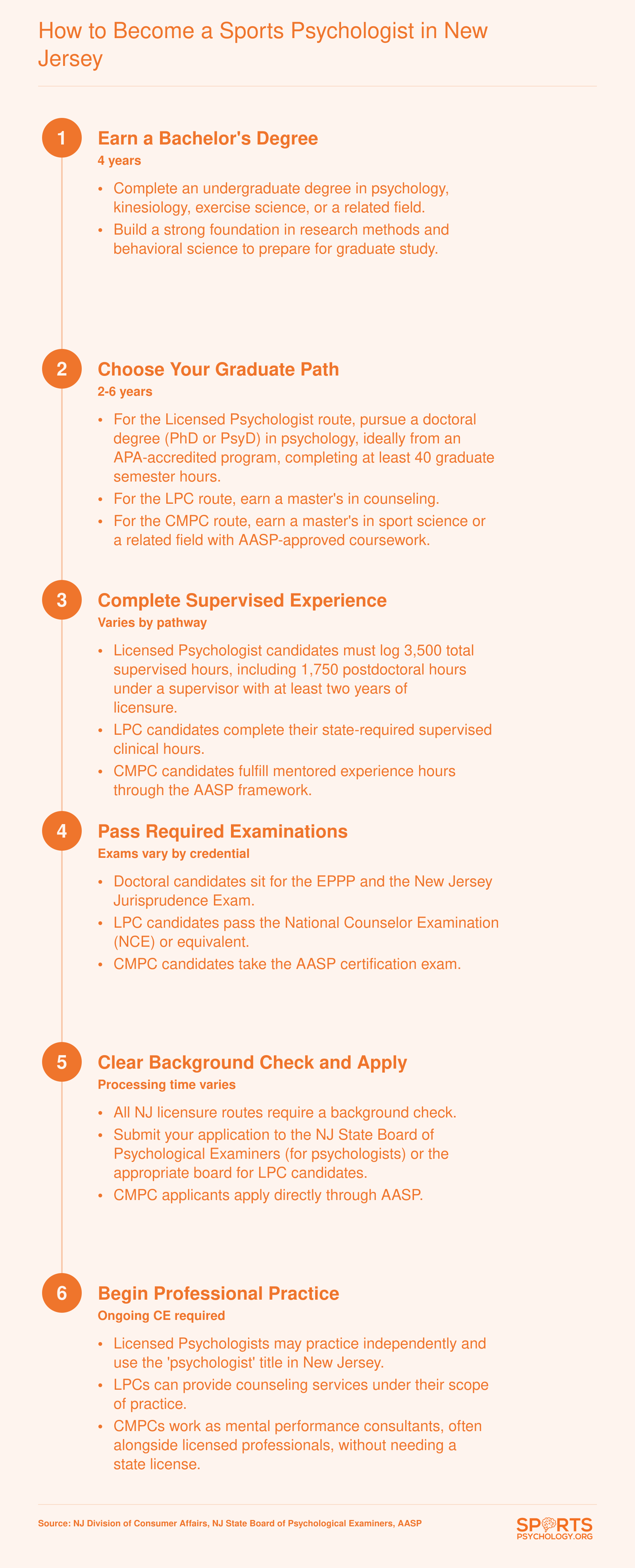 Six-step pathway from bachelor's degree through doctoral or master's program to NJ licensure or CMPC certification for sports psychologists