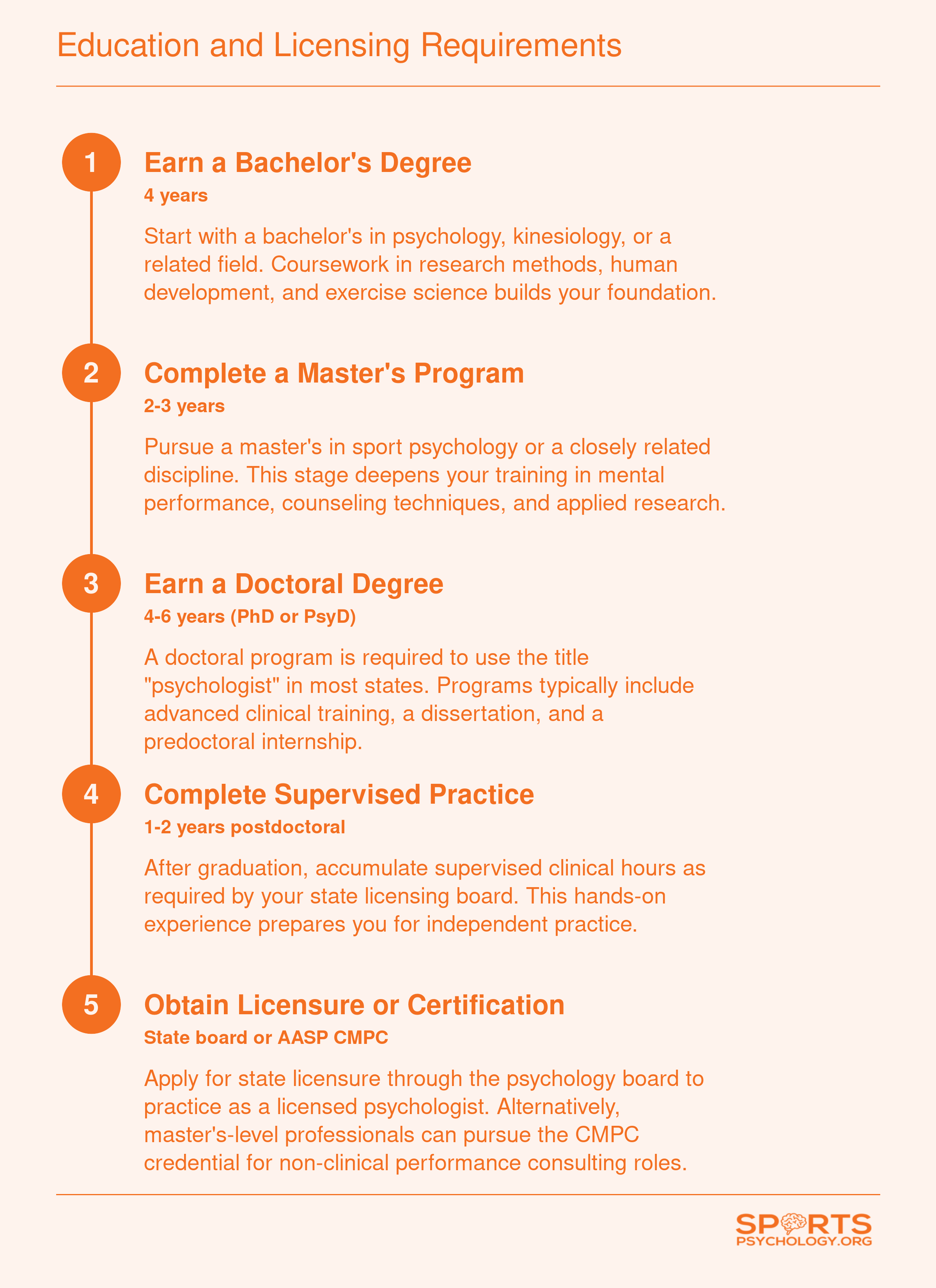 Five-step credentialing pathway from bachelor's degree through doctoral program and supervised practice to state licensure, spanning roughly 11 to 15 years