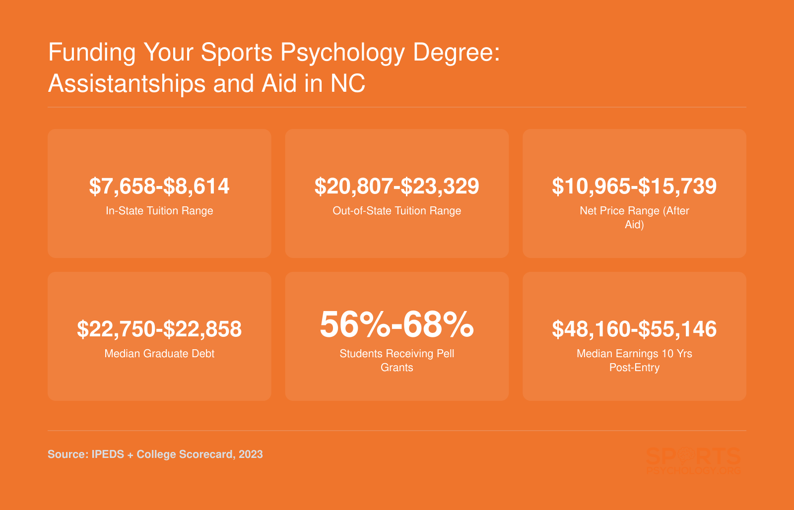Financial snapshot of NC sports psychology programs: in-state tuition from $7,658 to $8,614, median graduate debt around $22,750 to $22,858, and net price from $10,965 to $15,739