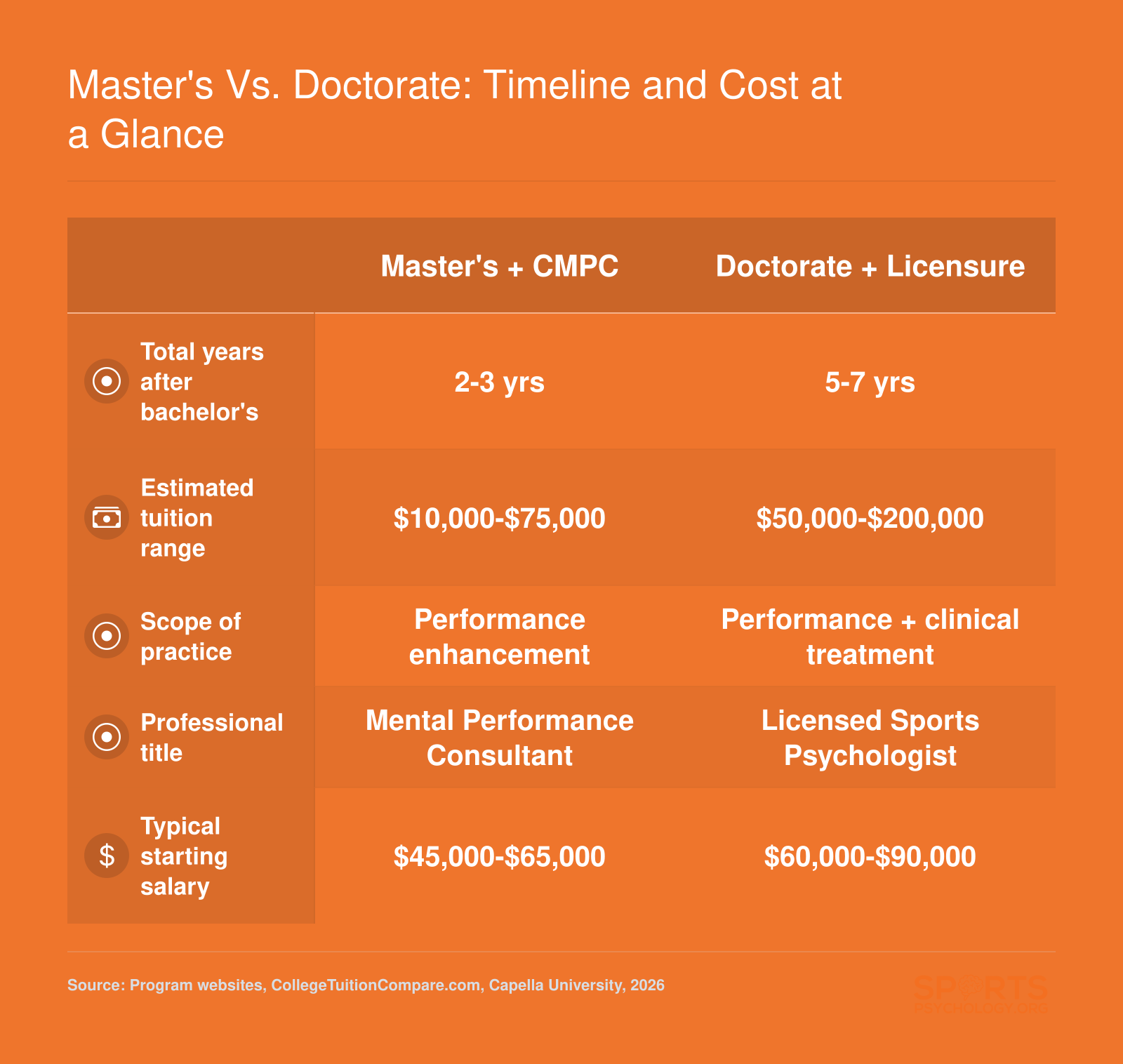 Comparison of master's plus CMPC and doctoral plus licensure pathways across total years, tuition cost, scope of practice, title, and starting salary in 2026