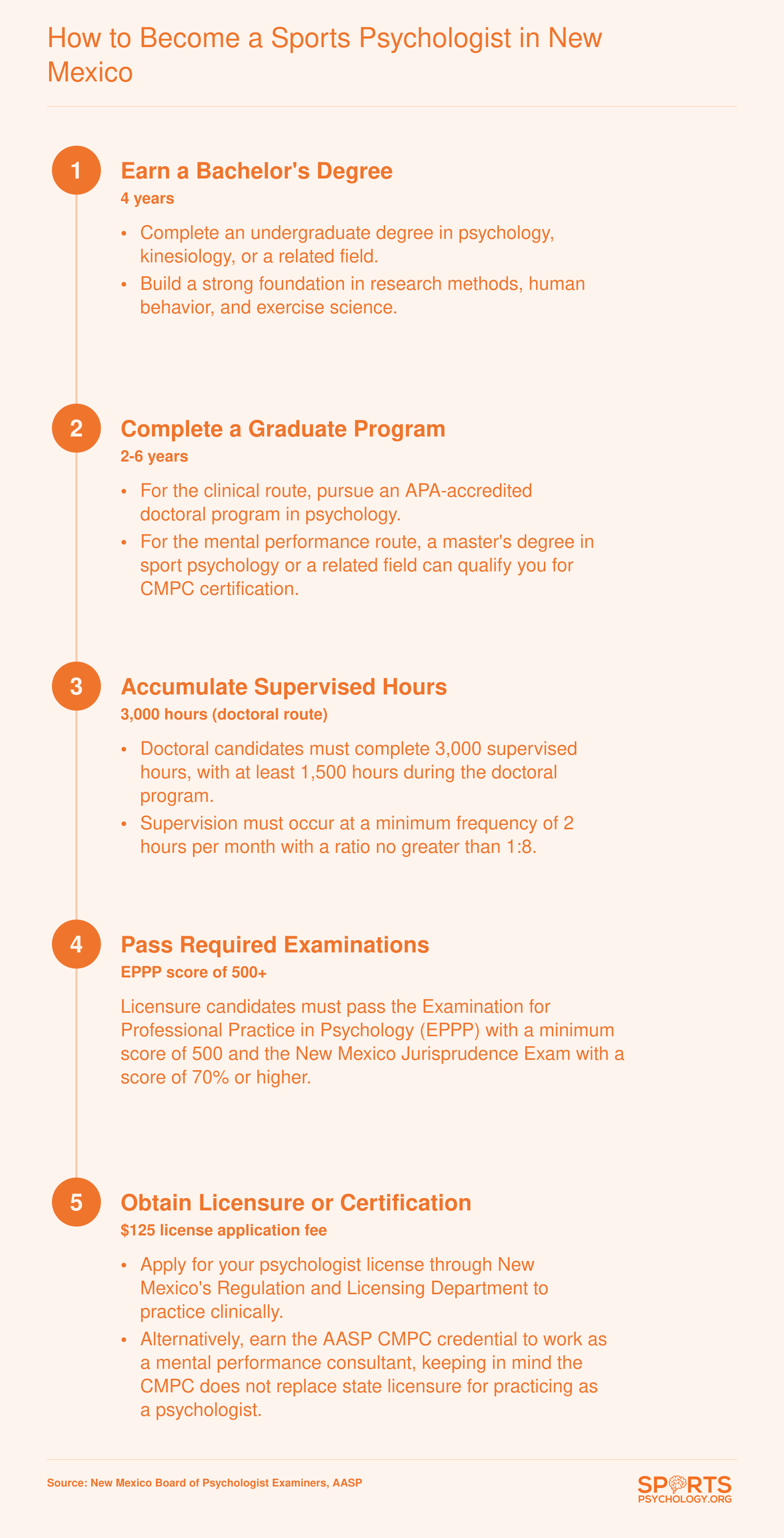 Five step career pathway from bachelor's degree through licensure or CMPC certification for sports psychologists in New Mexico