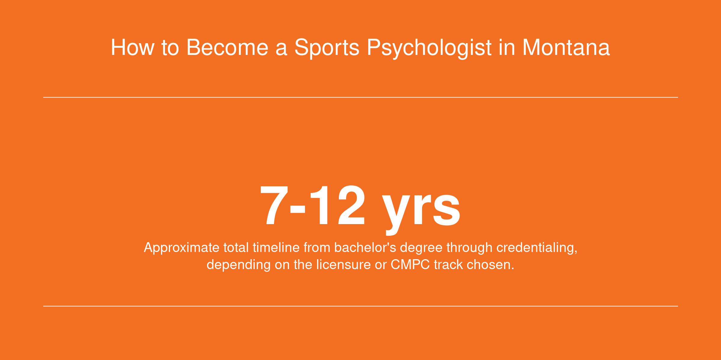Infographic showing the seven to twelve year pathway to becoming a sports psychologist or mental performance consultant in Montana.