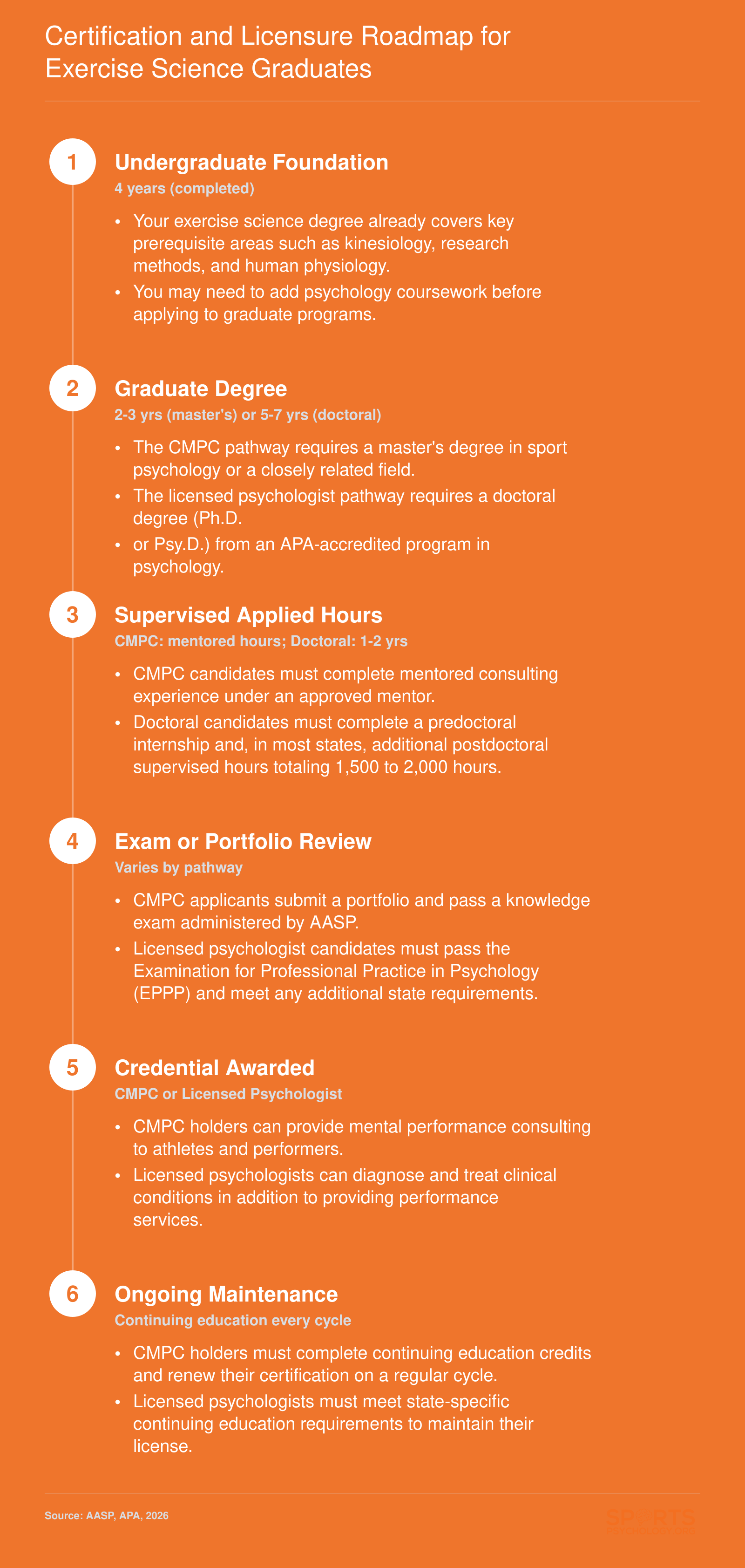Two credentialing pathways for exercise science graduates: CMPC requiring a master's degree and licensed psychologist requiring a doctoral degree, with key steps from coursework through maintenance