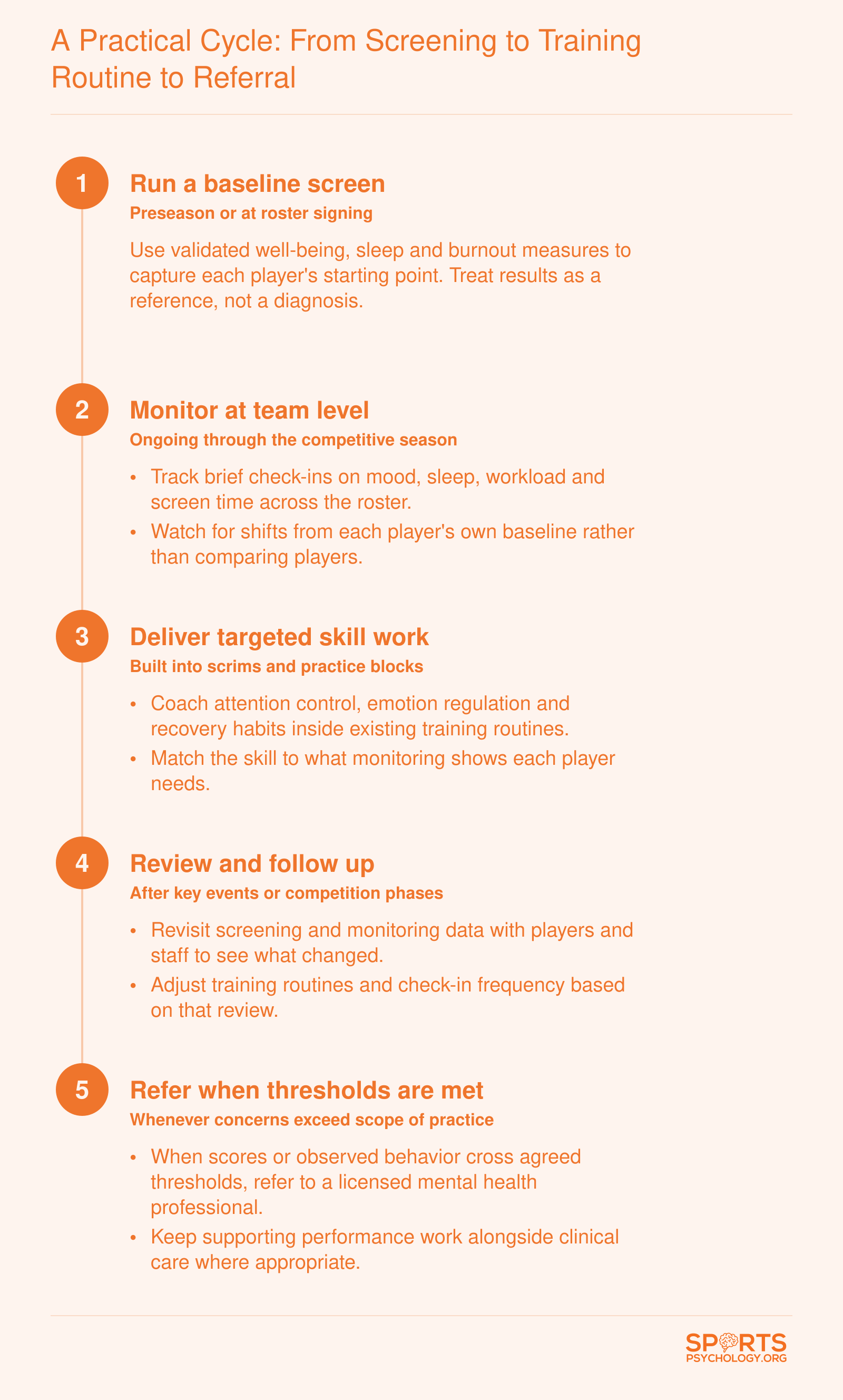 Five-step esports support cycle: baseline screen, team monitoring, targeted skill work, review, and referral when thresholds are met
