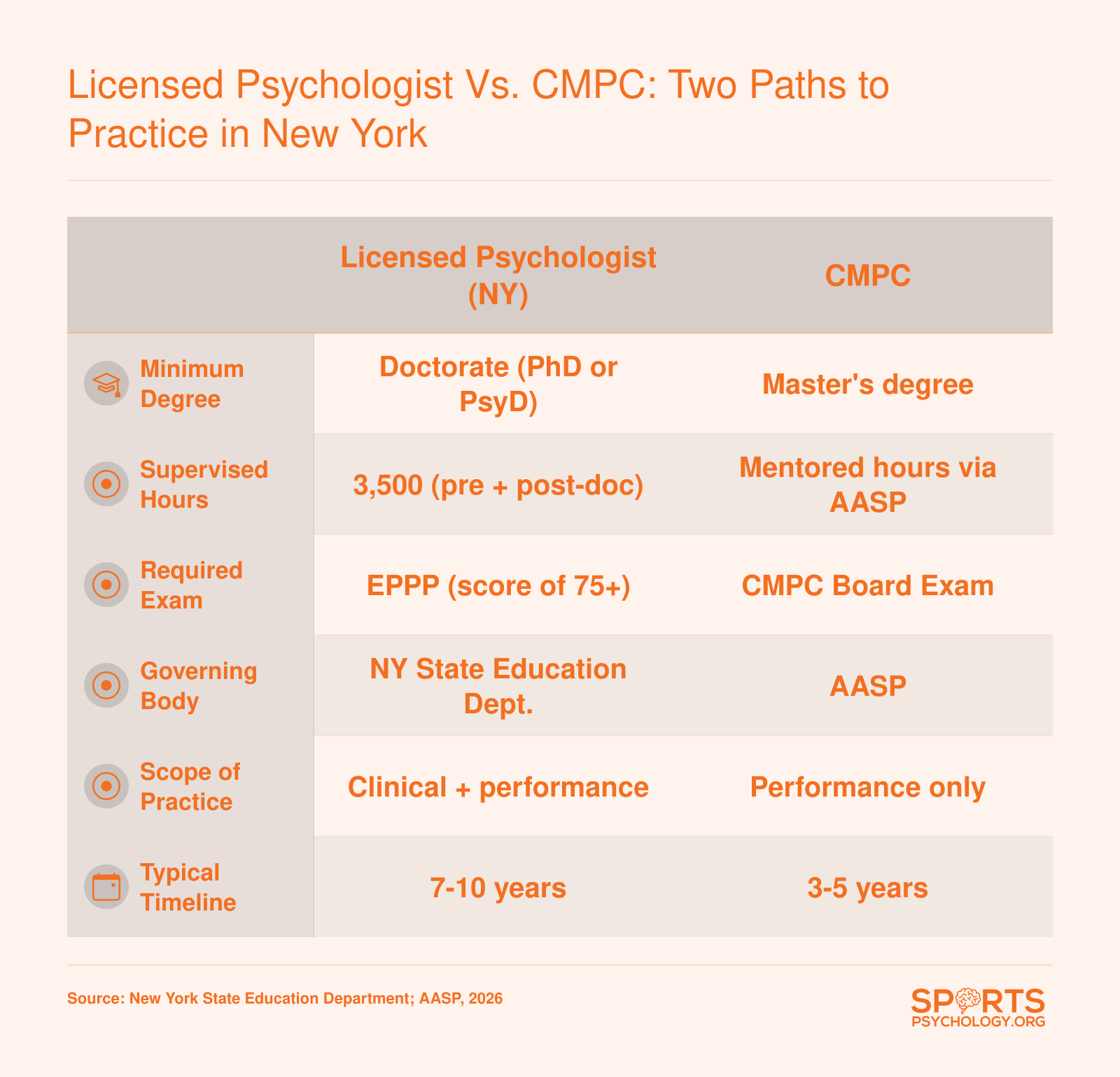 Side-by-side comparison of New York licensed psychologist requirements (doctorate, 3,500 supervised hours, EPPP exam) versus CMPC credentials (master's, AASP mentored hours, board exam)